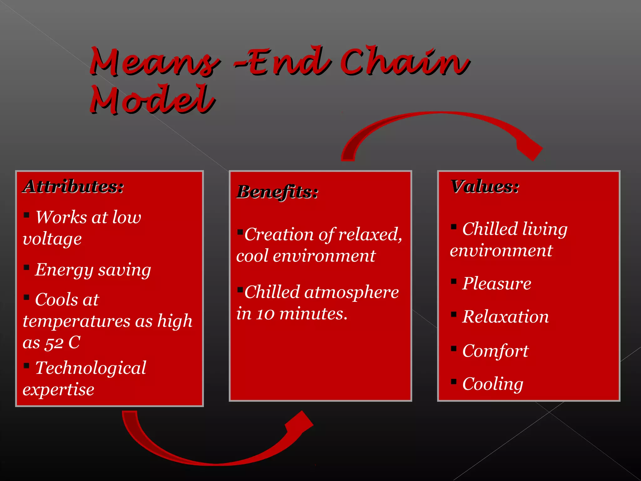 Means –End ChainMeans –End Chain
ModelModel
Attributes:Attributes:
 Works at low
voltage
 Energy saving
 Cools at
temperatures as high
as 52 C
 Technological
expertise
Benefits:Benefits:
Creation of relaxed,
cool environment
Chilled atmosphere
in 10 minutes.
Values:Values:
 Chilled living
environment
 Pleasure
 Relaxation
 Comfort
 Cooling
 