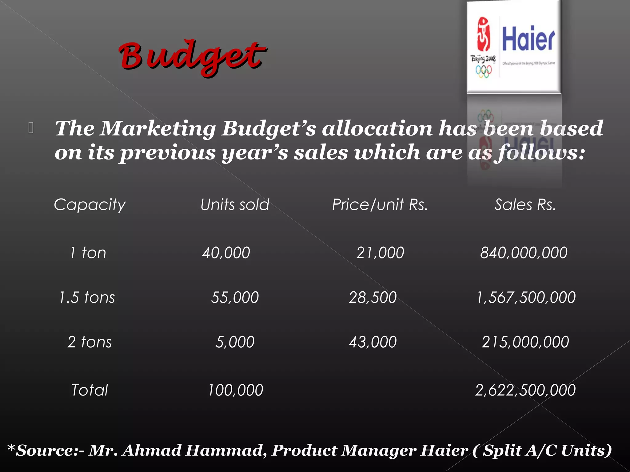  The Marketing Budget’s allocation has been based
on its previous year’s sales which are as follows:
Capacity Units sold Price/unit Rs. Sales Rs.
1 ton 40,000 21,000 840,000,000
1.5 tons 55,000 28,500 1,567,500,000
2 tons 5,000 43,000 215,000,000
Total 100,000 2,622,500,000
*Source:- Mr. Ahmad Hammad, Product Manager Haier ( Split A/C Units)
BudgetBudget
 