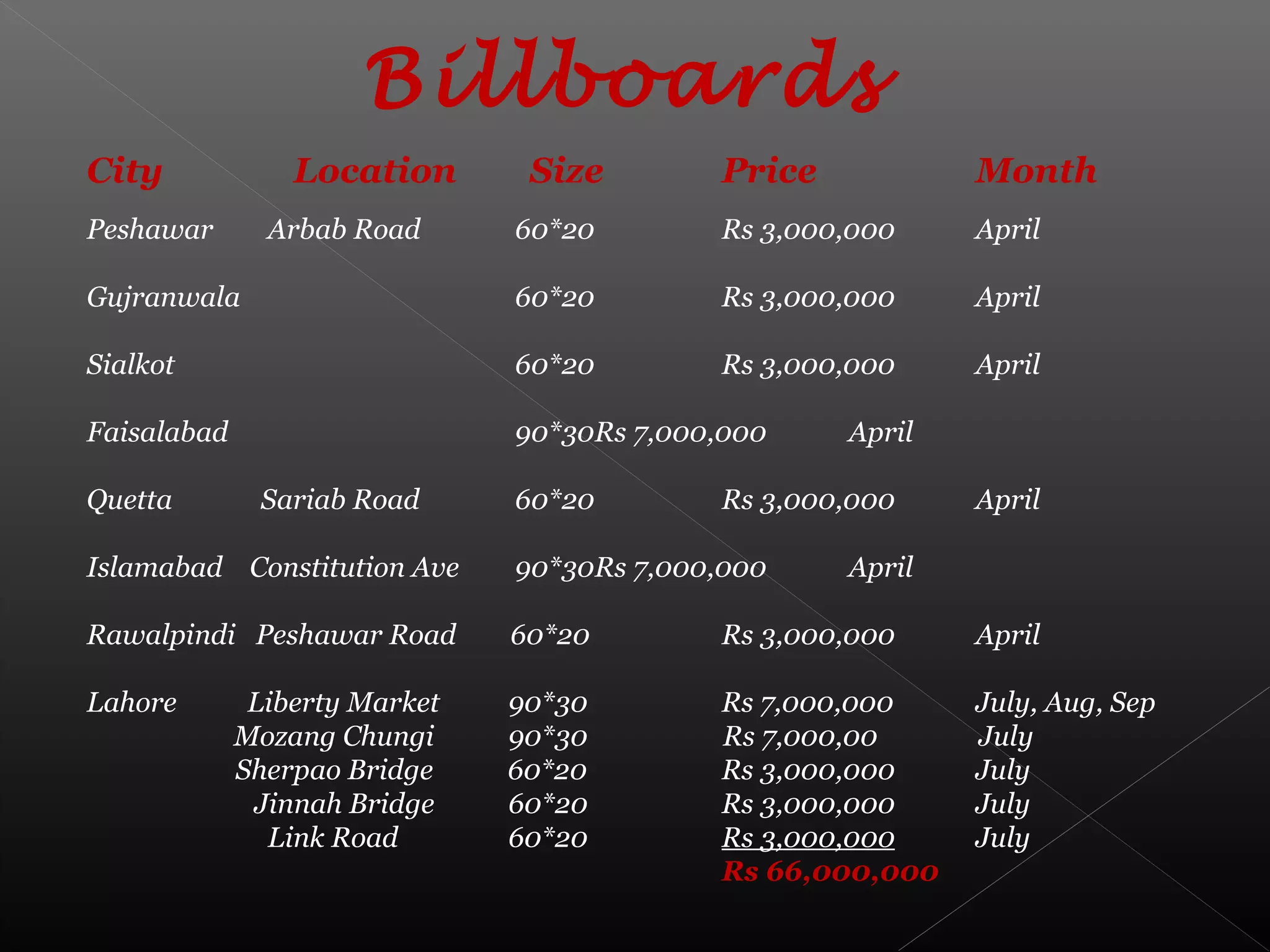 Billboards
City Location Size Price Month
Peshawar Arbab Road 60*20 Rs 3,000,000 April
Gujranwala 60*20 Rs 3,000,000 April
Sialkot 60*20 Rs 3,000,000 April
Faisalabad 90*30Rs 7,000,000 April
Quetta Sariab Road 60*20 Rs 3,000,000 April
Islamabad Constitution Ave 90*30Rs 7,000,000 April
Rawalpindi Peshawar Road 60*20 Rs 3,000,000 April
Lahore Liberty Market 90*30 Rs 7,000,000 July, Aug, Sep
Mozang Chungi 90*30 Rs 7,000,00 July
Sherpao Bridge 60*20 Rs 3,000,000 July
Jinnah Bridge 60*20 Rs 3,000,000 July
Link Road 60*20 Rs 3,000,000 July
Rs 66,000,000
 