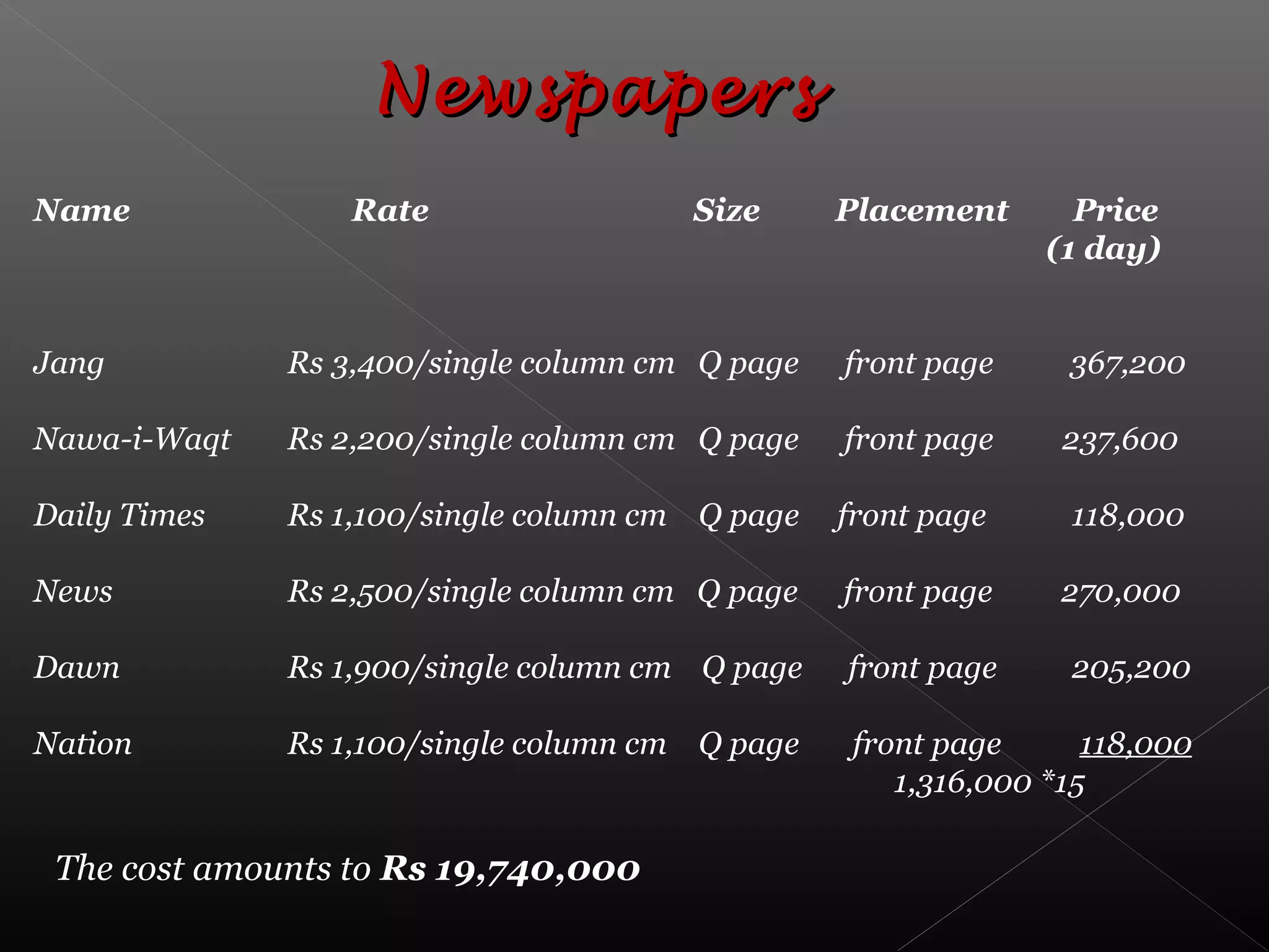 Name Rate Size Placement Price
(1 day)
Jang Rs 3,400/single column cm Q page front page 367,200
Nawa-i-Waqt Rs 2,200/single column cm Q page front page 237,600
Daily Times Rs 1,100/single column cm Q page front page 118,000
News Rs 2,500/single column cm Q page front page 270,000
Dawn Rs 1,900/single column cm Q page front page 205,200
Nation Rs 1,100/single column cm Q page front page 118,000
1,316,000 *15
The cost amounts to Rs 19,740,000
NewspapersNewspapers
 