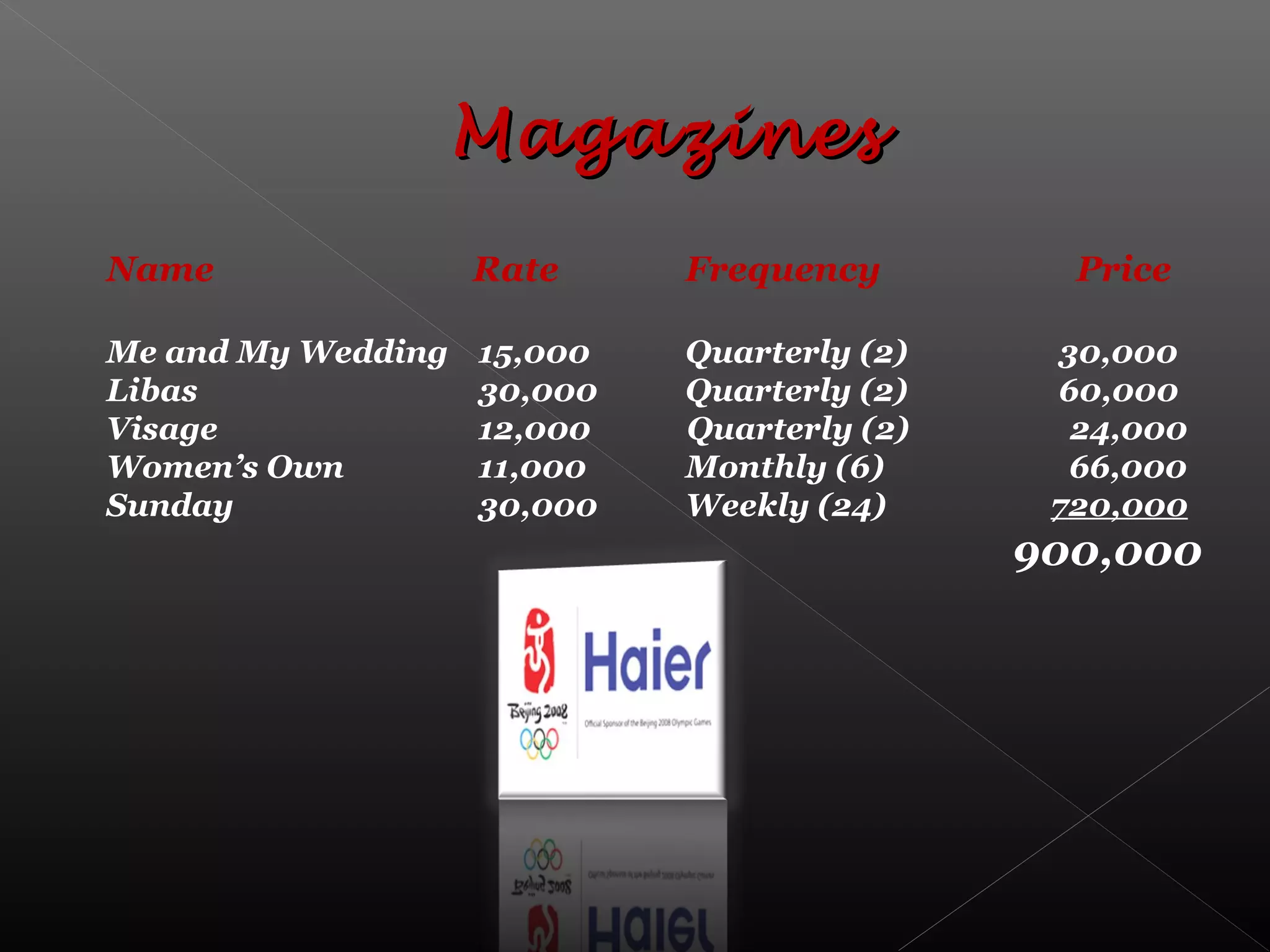 Name Rate Frequency Price
Me and My Wedding 15,000 Quarterly (2) 30,000
Libas 30,000 Quarterly (2) 60,000
Visage 12,000 Quarterly (2) 24,000
Women’s Own 11,000 Monthly (6) 66,000
Sunday 30,000 Weekly (24) 720,000
900,000
MagazinesMagazines
 