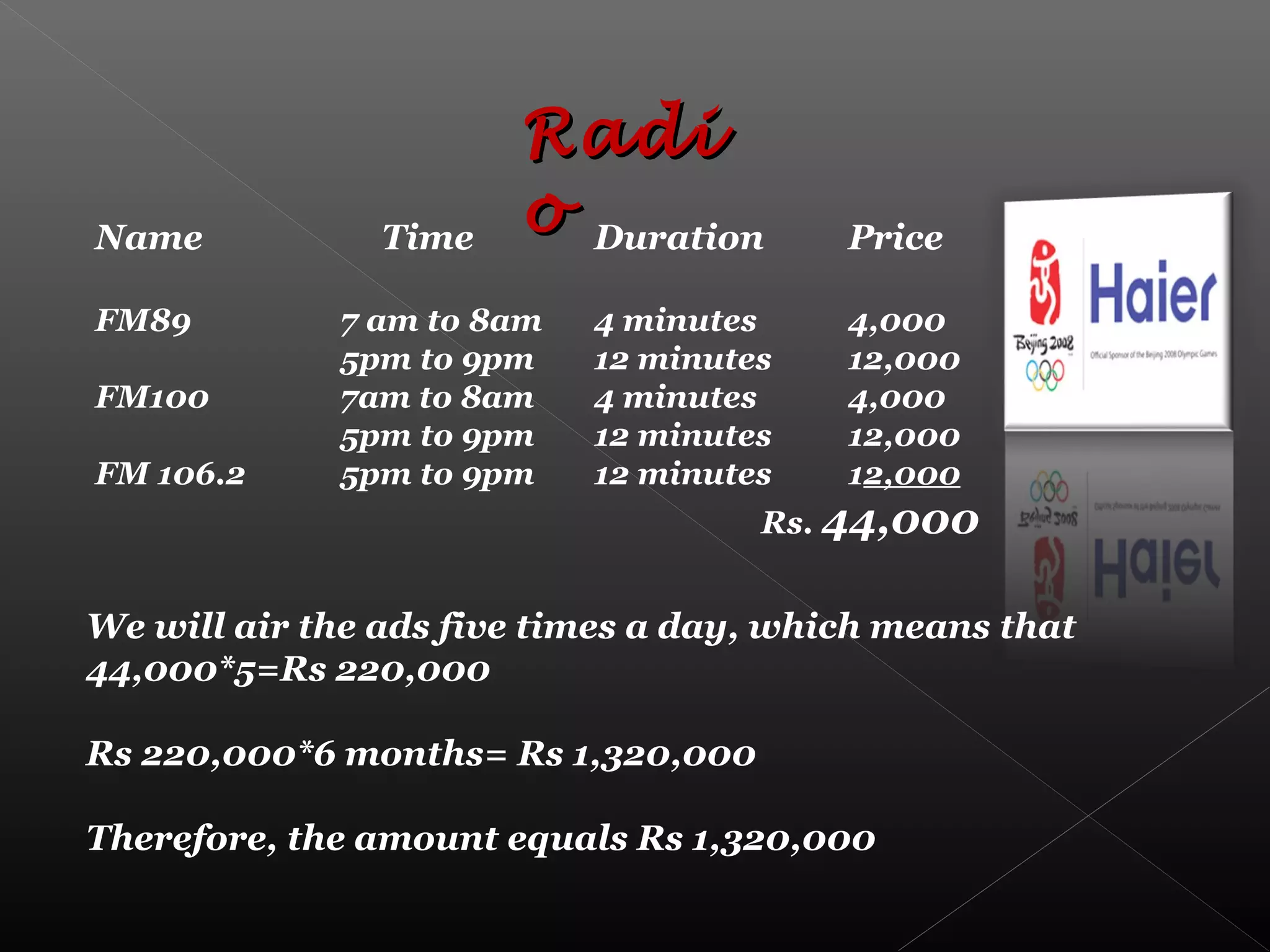 Name Time Duration Price
FM89 7 am to 8am 4 minutes 4,000
5pm to 9pm 12 minutes 12,000
FM100 7am to 8am 4 minutes 4,000
5pm to 9pm 12 minutes 12,000
FM 106.2 5pm to 9pm 12 minutes 12,000
Rs. 44,000
We will air the ads five times a day, which means that
44,000*5=Rs 220,000
Rs 220,000*6 months= Rs 1,320,000
Therefore, the amount equals Rs 1,320,000
RadiRadi
oo
 