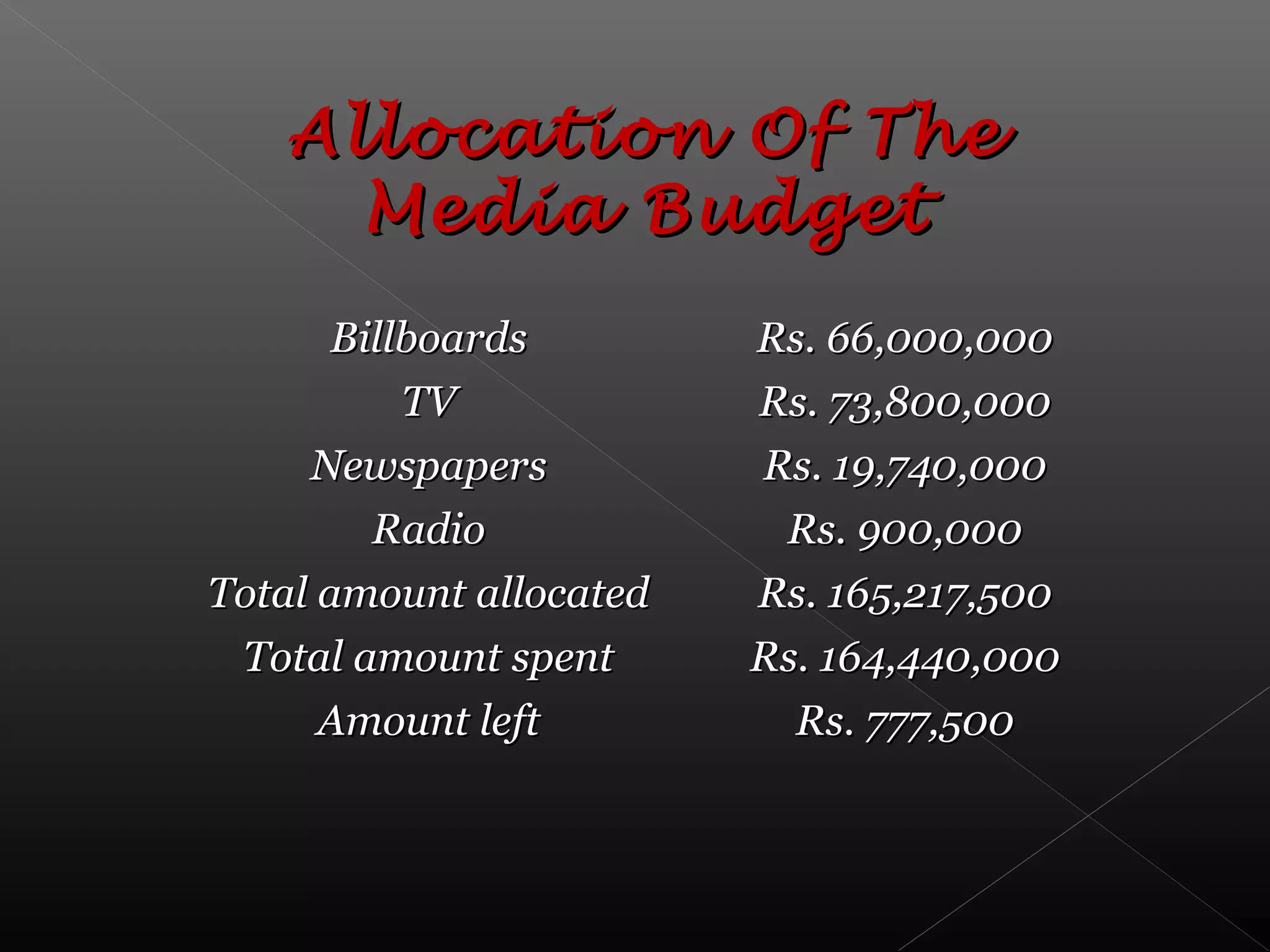 Allocation Of TheAllocation Of The
Media BudgetMedia Budget
BillboardsBillboards Rs. 66,000,000Rs. 66,000,000
TVTV Rs. 73,800,000Rs. 73,800,000
NewspapersNewspapers Rs. 19,740,000Rs. 19,740,000
RadioRadio Rs. 900,000Rs. 900,000
Total amount allocatedTotal amount allocated Rs. 165,217,500Rs. 165,217,500
Total amount spentTotal amount spent Rs. 164,440,000Rs. 164,440,000
Amount leftAmount left Rs. 777,500Rs. 777,500
 