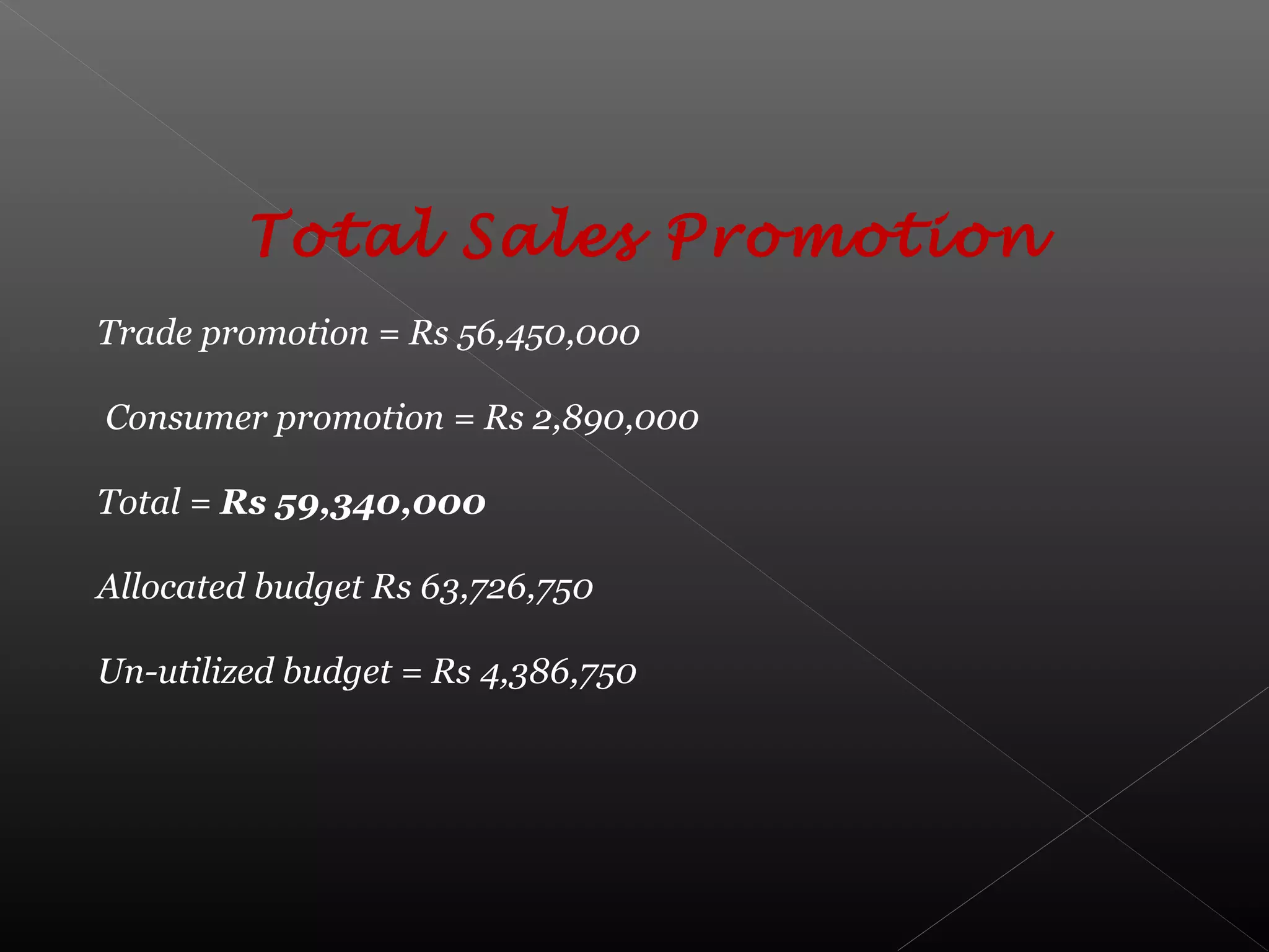 Total Sales Promotion
Trade promotion = Rs 56,450,000
Consumer promotion = Rs 2,890,000
Total = Rs 59,340,000
Allocated budget Rs 63,726,750
Un-utilized budget = Rs 4,386,750
 