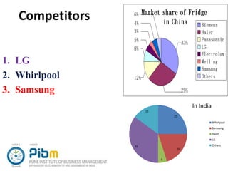 Competitors
1. LG
2. Whirlpool
3. Samsung
25
20
5
35
15
Whirlpool
Samsung
Haier
LG
Others
In India
 
