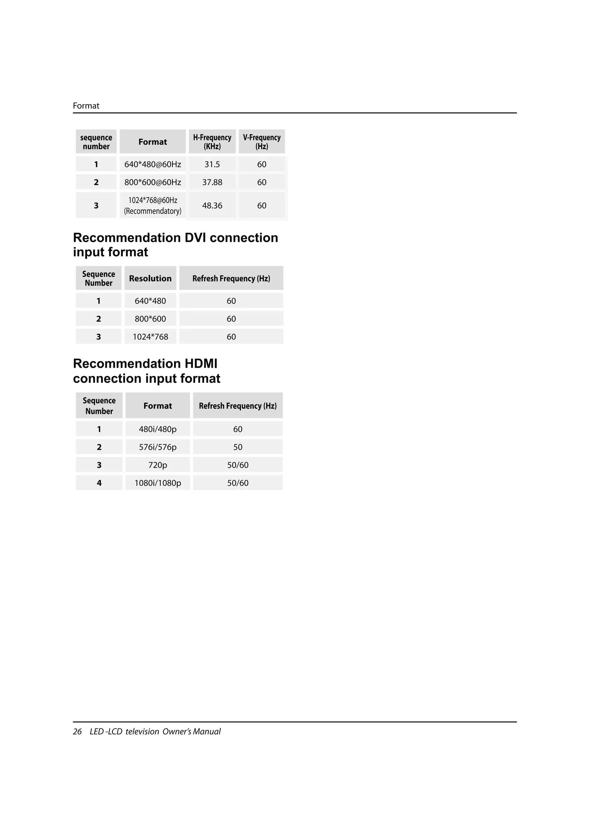 Format


 sequence                       H-Frequency        V-Frequency
                 Format
  number                           (KHz)               (Hz)

     1       640*480@60Hz          31.5                60

     2       800*600@60Hz         37.88                60

               1024*768@60Hz
     3                            48.36                60
             (Recommendatory)


Recommendation DVI connection
input format
  Sequence    Resolution        Refresh Frequency (Hz)
   Number

     1          640*480                   60

     2          800*600                   60

     3         1024*768                   60


Recommendation HDMI
connection input format
  Sequence
                  Format         Refresh Frequency (Hz)
   Number

     1           480i/480p                    60

     2           576i/576p                    50

     3             720p                   50/60

     4         1080i/1080p                50/60




26 LED -LCD television Owner’s Manual
 
