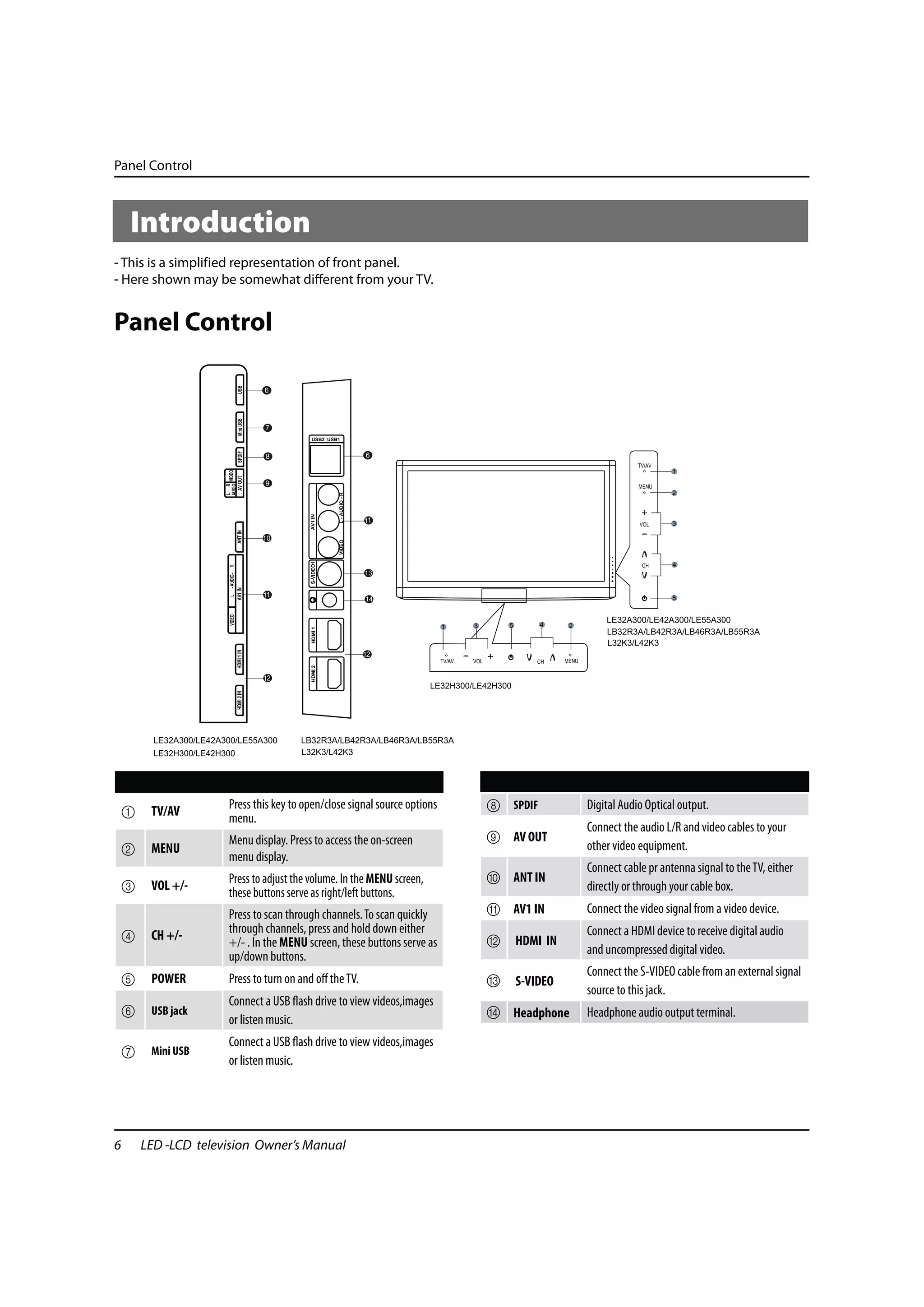 Panel Control



    Introduction
- This is a simplified representation of front panel.
- Here shown may be somewhat different from your TV.


Panel Control




    1    TV/AV        Press this key to open/close signal source options   8 SPDIF       Digital Audio Optical output.
                      menu.
                                                                                         Connect the audio L/R and video cables to your
                      Menu display. Press to access the on-screen          9 AV OUT
    2    MENU                                                                            other video equipment.
                      menu display.
                                                                                         Connect cable pr antenna signal to the TV, either
                      Press to adjust the volume. In the MENU screen,      0 ANT IN
    3    VOL +/-
                      these buttons serve as right/left buttons.                         directly or through your cable box.

                      Press to scan through channels. To scan quickly      A AV1 IN      Connect the video signal from a video device.
                      through channels, press and hold down either                       Connect a HDMI device to receive digital audio
    4    CH +/-       +/- . In the MENU screen, these buttons serve as     B   HDMI IN
                      up/down buttons.                                                   and uncompressed digital video.
                                                                                         Connect the S-VIDEO cable from an external signal
    5    POWER        Press to turn on and off the TV.                     C   S-VIDEO
                                                                                         source to this jack.
                      Connect a USB flash drive to view videos,images
    6    USB jack                                                          D Headphone   Headphone audio output terminal.
                      or listen music.
                      Connect a USB flash drive to view videos,images
    7    Mini USB
                      or listen music.




6       LED -LCD television Owner’s Manual
 