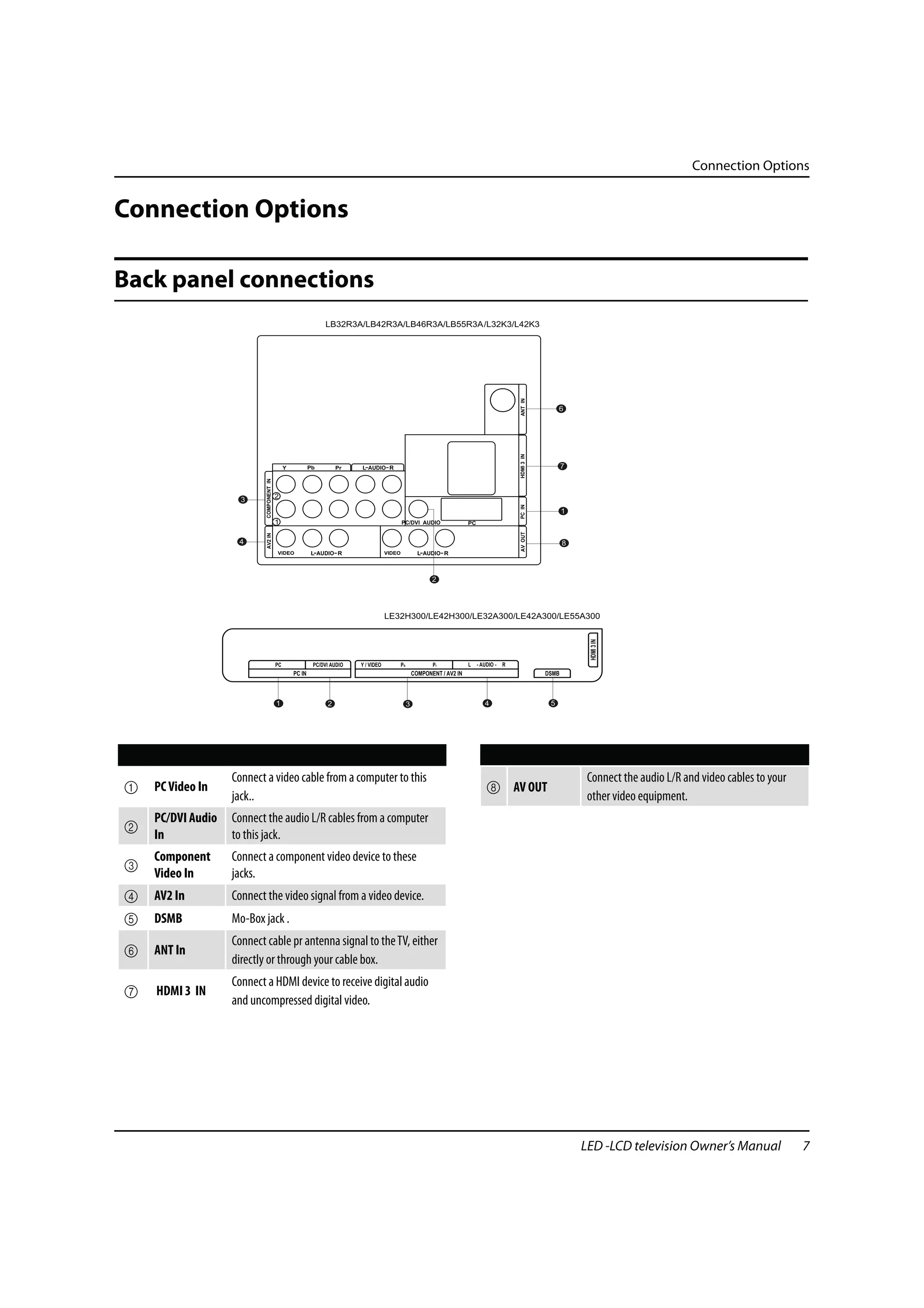 Connection Options


Connection Options

Back panel connections




                                                                                                                                           ANT IN
                                                                                                                                           HDMI 3 IN
                                               Y           Pb       Pr     L AUDIO R
                           COMPONENT IN




                                          2


                                          1                                                    PC/DVI AUDIO              PC                PC IN
                                                                                                                                           AV OUT
                           AV2 IN




                                          VIDEO            L AUDIO R                   VIDEO          L AUDIO R




                                                                                                                                                               HDMI 3 IN




                                          PC                PC/DVI AUDIO   Y / VIDEO           Pb          Pr            L - AUDIO -   R
                                                   PC IN                                            COMPONENT / AV2 IN                                 DSMB




                   Connect a video cable from a computer to this                                                                                               Connect the audio L/R and video cables to your
1   PC Video In                                                                                                                 8 AV OUT
                   jack..                                                                                                                                      other video equipment.
    PC/DVI Audio   Connect the audio L/R cables from a computer
2
    In             to this jack.
    Component      Connect a component video device to these
3
    Video In       jacks.
4   AV2 In         Connect the video signal from a video device.
5   DSMB           Mo-Box jack .
                   Connect cable pr antenna signal to the TV, either
6   ANT In
                   directly or through your cable box.
                   Connect a HDMI device to receive digital audio
7   HDMI 3 IN
                   and uncompressed digital video.




                                                                                                                                                              LED -LCD television Owner’s Manual                7
 