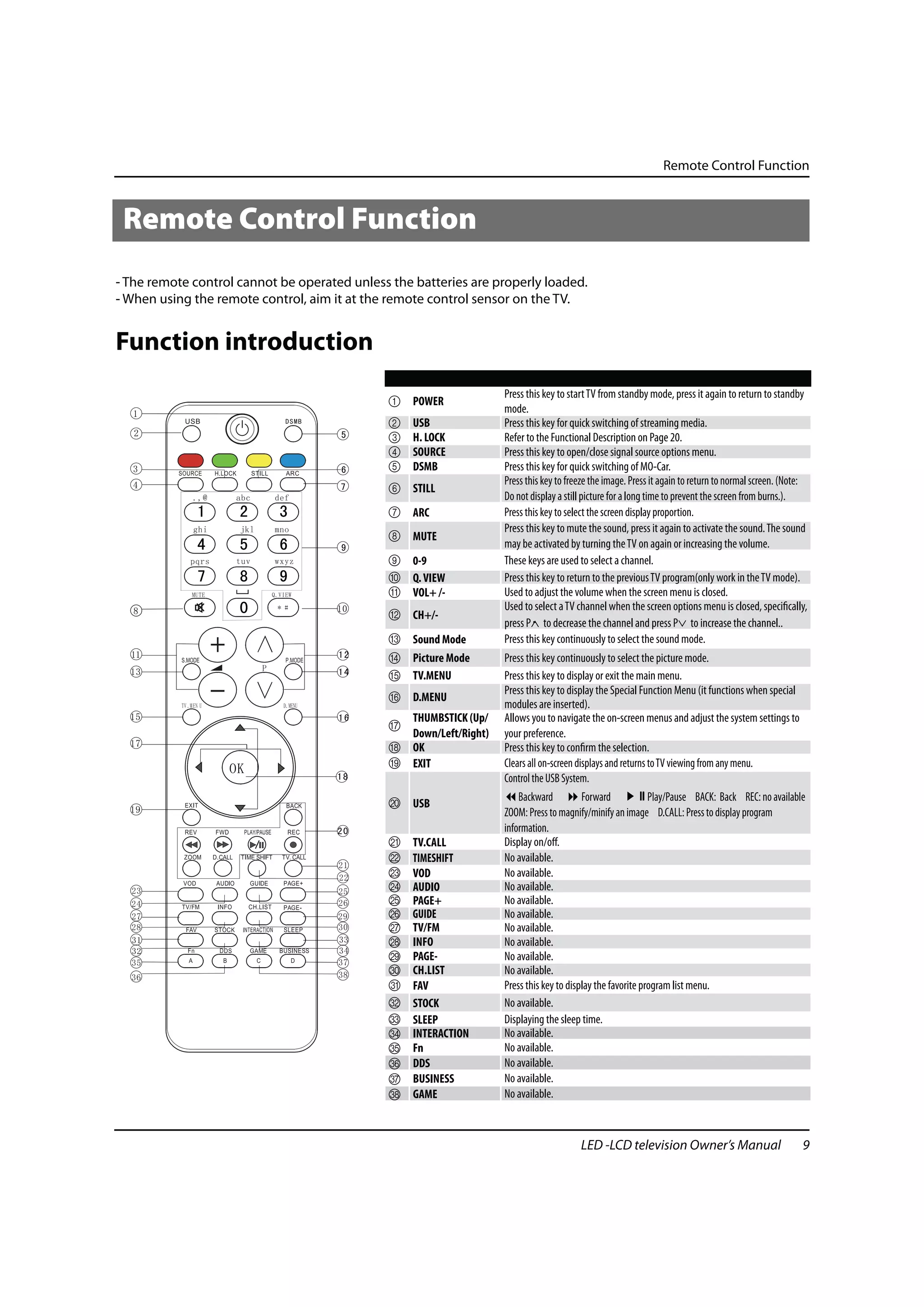 Remote Control Function



 Remote Control Function
- The remote control cannot be operated unless the batteries are properly loaded.
- When using the remote control, aim it at the remote control sensor on the TV.


Function introduction
                                                                   Press this key to start TV from standby mode, press it again to return to standby
                                              1 POWER
                                                                   mode.
                                              2    USB             Press this key for quick switching of streaming media.
                                              3    H. LOCK         Refer to the Functional Description on Page 20.
                                              4    SOURCE          Press this key to open/close signal source options menu.
                                              5    DSMB            Press this key for quick switching of MO-Car.
                                                                   Press this key to freeze the image. Press it again to return to normal screen. (Note:
                                              6 STILL
                                                                   Do not display a still picture for a long time to prevent the screen from burns.).
                                              7 ARC                Press this key to select the screen display proportion.
                                                                   Press this key to mute the sound, press it again to activate the sound. The sound
                                              8 MUTE
                                                                   may be activated by turning the TV on again or increasing the volume.
                                              9 0-9                These keys are used to select a channel.
                                              0 Q. VIEW            Press this key to return to the previous TV program(only work in the TV mode).
                                              A VOL+ /-            Used to adjust the volume when the screen menu is closed.
                                                                   Used to select a TV channel when the screen options menu is closed, specifically,
                                              B CH+/-
                                                                   press P to decrease the channel and press P to increase the channel..
                                              C Sound Mode         Press this key continuously to select the sound mode.
                                              D Picture Mode       Press this key continuously to select the picture mode.
                                              E TV.MENU            Press this key to display or exit the main menu.
                                                                   Press this key to display the Special Function Menu (it functions when special
                                              F D.MENU
                                                                   modules are inserted).
                                                THUMBSTICK (Up/    Allows you to navigate the on-screen menus and adjust the system settings to
                                              G
                                                Down/Left/Right)   your preference.
                                              H OK                 Press this key to confirm the selection.
                                              I EXIT               Clears all on-screen displays and returns to TV viewing from any menu.
                                                                   Control the USB System.
                                              J USB                    Backward           Forward            Play/Pause BACK: Back REC: no available
                                                                   ZOOM: Press to magnify/minify an image D.CALL: Press to display program
                                                                   information.
                                              K    TV.CALL         Display on/off.
                                              L    TIMESHIFT       No available.
                                              M    VOD             No available.
                                              N    AUDIO           No available.
                                              O    PAGE+           No available.
                                              P    GUIDE           No available.
                                              Q    TV/FM           No available.
                                              R    INFO            No available.
                                              S    PAGE-           No available.
                                              T    CH.LIST         No available.
                                              U    FAV             Press this key to display the favorite program list menu.
                                              V    STOCK           No available.
                                              W    SLEEP           Displaying the sleep time.
                                              X    INTERACTION     No available.
                                              Y    Fn              No available.
                                              Z    DDS             No available.
                                              [    BUSINESS        No available.
                                                  GAME            No available.



                                                                                        LED -LCD television Owner’s Manual                            9
 