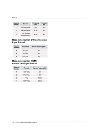 Format


 sequence                       H-Frequency        V-Frequency
                 Format
  number                           (KHz)               (Hz)

     1       640*480@60Hz          31.5                60

     2       800*600@60Hz         37.88                60

               1024*768@60Hz
     3                            48.36                60
             (Recommendatory)


Recommendation DVI connection
input format
  Sequence    Resolution        Refresh Frequency (Hz)
   Number

     1          640*480                   60

     2          800*600                   60

     3         1024*768                   60


Recommendation HDMI
connection input format
  Sequence
                  Format         Refresh Frequency (Hz)
   Number

     1           480i/480p                    60

     2           576i/576p                    50

     3             720p                   50/60

     4         1080i/1080p                50/60




26 LED -LCD television Owner’s Manual
 