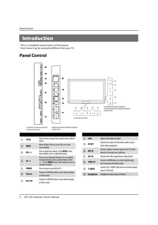 Panel Control



    Introduction
- This is a simplified representation of front panel.
- Here shown may be somewhat different from your TV.


Panel Control




    1    TV/AV        Press this key to open/close signal source options   8 SPDIF       Digital Audio Optical output.
                      menu.
                                                                                         Connect the audio L/R and video cables to your
                      Menu display. Press to access the on-screen          9 AV OUT
    2    MENU                                                                            other video equipment.
                      menu display.
                                                                                         Connect cable pr antenna signal to the TV, either
                      Press to adjust the volume. In the MENU screen,      0 ANT IN
    3    VOL +/-
                      these buttons serve as right/left buttons.                         directly or through your cable box.

                      Press to scan through channels. To scan quickly      A AV1 IN      Connect the video signal from a video device.
                      through channels, press and hold down either                       Connect a HDMI device to receive digital audio
    4    CH +/-       +/- . In the MENU screen, these buttons serve as     B   HDMI IN
                      up/down buttons.                                                   and uncompressed digital video.
                                                                                         Connect the S-VIDEO cable from an external signal
    5    POWER        Press to turn on and off the TV.                     C   S-VIDEO
                                                                                         source to this jack.
                      Connect a USB flash drive to view videos,images
    6    USB jack                                                          D Headphone   Headphone audio output terminal.
                      or listen music.
                      Connect a USB flash drive to view videos,images
    7    Mini USB
                      or listen music.




6       LED -LCD television Owner’s Manual
 