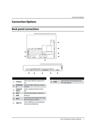 Connection Options


Connection Options

Back panel connections




                                                                                                                                           ANT IN
                                                                                                                                           HDMI 3 IN
                                               Y           Pb       Pr     L AUDIO R
                           COMPONENT IN




                                          2


                                          1                                                    PC/DVI AUDIO              PC                PC IN
                                                                                                                                           AV OUT
                           AV2 IN




                                          VIDEO            L AUDIO R                   VIDEO          L AUDIO R




                                                                                                                                                               HDMI 3 IN




                                          PC                PC/DVI AUDIO   Y / VIDEO           Pb          Pr            L - AUDIO -   R
                                                   PC IN                                            COMPONENT / AV2 IN                                 DSMB




                   Connect a video cable from a computer to this                                                                                               Connect the audio L/R and video cables to your
1   PC Video In                                                                                                                 8 AV OUT
                   jack..                                                                                                                                      other video equipment.
    PC/DVI Audio   Connect the audio L/R cables from a computer
2
    In             to this jack.
    Component      Connect a component video device to these
3
    Video In       jacks.
4   AV2 In         Connect the video signal from a video device.
5   DSMB           Mo-Box jack .
                   Connect cable pr antenna signal to the TV, either
6   ANT In
                   directly or through your cable box.
                   Connect a HDMI device to receive digital audio
7   HDMI 3 IN
                   and uncompressed digital video.




                                                                                                                                                              LED -LCD television Owner’s Manual                7
 