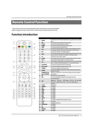 Remote Control Function



 Remote Control Function
- The remote control cannot be operated unless the batteries are properly loaded.
- When using the remote control, aim it at the remote control sensor on the TV.


Function introduction
                                                                   Press this key to start TV from standby mode, press it again to return to standby
                                              1 POWER
                                                                   mode.
                                              2    USB             Press this key for quick switching of streaming media.
                                              3    H. LOCK         Refer to the Functional Description on Page 20.
                                              4    SOURCE          Press this key to open/close signal source options menu.
                                              5    DSMB            Press this key for quick switching of MO-Car.
                                                                   Press this key to freeze the image. Press it again to return to normal screen. (Note:
                                              6 STILL
                                                                   Do not display a still picture for a long time to prevent the screen from burns.).
                                              7 ARC                Press this key to select the screen display proportion.
                                                                   Press this key to mute the sound, press it again to activate the sound. The sound
                                              8 MUTE
                                                                   may be activated by turning the TV on again or increasing the volume.
                                              9 0-9                These keys are used to select a channel.
                                              0 Q. VIEW            Press this key to return to the previous TV program(only work in the TV mode).
                                              A VOL+ /-            Used to adjust the volume when the screen menu is closed.
                                                                   Used to select a TV channel when the screen options menu is closed, specifically,
                                              B CH+/-
                                                                   press P to decrease the channel and press P to increase the channel..
                                              C Sound Mode         Press this key continuously to select the sound mode.
                                              D Picture Mode       Press this key continuously to select the picture mode.
                                              E TV.MENU            Press this key to display or exit the main menu.
                                                                   Press this key to display the Special Function Menu (it functions when special
                                              F D.MENU
                                                                   modules are inserted).
                                                THUMBSTICK (Up/    Allows you to navigate the on-screen menus and adjust the system settings to
                                              G
                                                Down/Left/Right)   your preference.
                                              H OK                 Press this key to confirm the selection.
                                              I EXIT               Clears all on-screen displays and returns to TV viewing from any menu.
                                                                   Control the USB System.
                                              J USB                    Backward           Forward            Play/Pause BACK: Back REC: no available
                                                                   ZOOM: Press to magnify/minify an image D.CALL: Press to display program
                                                                   information.
                                              K    TV.CALL         Display on/off.
                                              L    TIMESHIFT       No available.
                                              M    VOD             No available.
                                              N    AUDIO           No available.
                                              O    PAGE+           No available.
                                              P    GUIDE           No available.
                                              Q    TV/FM           No available.
                                              R    INFO            No available.
                                              S    PAGE-           No available.
                                              T    CH.LIST         No available.
                                              U    FAV             Press this key to display the favorite program list menu.
                                              V    STOCK           No available.
                                              W    SLEEP           Displaying the sleep time.
                                              X    INTERACTION     No available.
                                              Y    Fn              No available.
                                              Z    DDS             No available.
                                              [    BUSINESS        No available.
                                                  GAME            No available.



                                                                                        LED -LCD television Owner’s Manual                            9
 