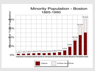 0%
10%
20%
30%
40%
PercentofTotalPopulation
18651870188018901900191019201930194019501960197019801990
1.2% 1.4% 1.6% 1.8% 2.1% 2.0% 2.2% 2.6% 3.1%
5.3%
9.8%
18.1%
32.2%
40.8%
%Black %Other Non-White
Minority Population - Boston
1865-1990
 