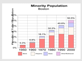 0%
10%
20%
30%
40%
50%
60%
PercentofTotalPopulation
1950 1960 1970 1980 1990 2000
5.3%
9.8%
18.1%
32.2%
40.8%
50.5%
Black Hispanic Asian Other/Multiracial
Minority Population
Boston
 