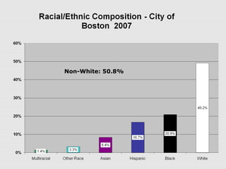 Non-White: 50.8%
 