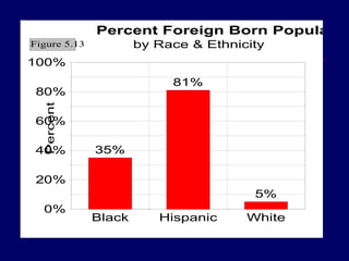 0%
20%
40%
60%
80%
100%
Percent
Black Hispanic White
35%
81%
5%
Percent Foreign Born Populatio
by Race & EthnicityFigure 5.13
 