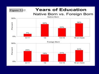 0%
50%
Percent
0-11 12 13-15 16 or more
7%
34%
23%
36%
Native Born
0%
50%
Percent
0-11 12 13-15 16 or more
29%
19% 21%
31%
Foreign Born
Years of Education
Native Born vs. Foreign Born
Figure 5.12
 