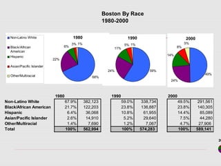 Boston By Race
1980-2000
1980 1990 2000
Non-Latino White 67.9% 382,123 59.0% 338,734 49.5% 291,561
Black/African American 21.7% 122,203 23.8% 136,887 23.8% 140,305
Hispanic 6.4% 36,068 10.8% 61,955 14.4% 85,089
Asian/Pacific Islander 2.6% 14,910 5.2% 29,640 7.5% 44,280
Other/Multiracial 1.4% 7,690 1.2% 7,067 4.7% 27,906
Total 100% 562,994 100% 574,283 100% 589,141
1980
3% 1%
6%
22%
68%
Non-Latino White
Black/African
American
Hispanic
Asian/Pacific Islander
Other/Multiracial
1990
59%
1%5%
11%
24%
20
2000
5%
8%
14%
49%
24%
 