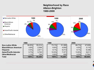 Neighborhood by Race
Allston-Brighton
1980-2000
1980 1990 2000
Non-Latino White 84.8% 55,314 73.1% 51,395 68.7% 47,835
Black/African American 3.9% 2,558 6.6% 4,650 4.5% 3,110
Hispanic 4.5% 2,911 9.1% 6,413 9.1% 6,336
Asian/Pacific Islander 5.7% 3,745 10.5% 7,371 13.8% 9,611
Other/Multiracial 1.1% 736 0.6% 455 4.0% 2,756
Total 100% 65,264 100% 70,284 100% 69,648
1980
6%
1%
4%
4%
85%
Non-Latino White
Black/African
American
Hispanic
Asian/Pacific Islander
Other/Multiracial
1990
73%
1%
10%
9%
7%
20
2000
4%
14%
9%
69%
4%
 