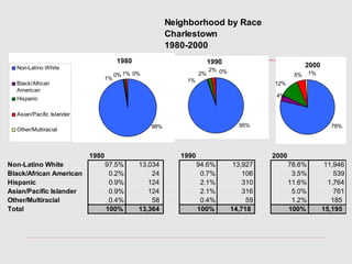 Neighborhood by Race
Charlestown
1980-2000
1980 1990 2000
Non-Latino White 97.5% 13,034 94.6% 13,927 78.6% 11,946
Black/African American 0.2% 24 0.7% 106 3.5% 539
Hispanic 0.9% 124 2.1% 310 11.6% 1,764
Asian/Pacific Islander 0.9% 124 2.1% 316 5.0% 761
Other/Multiracial 0.4% 58 0.4% 59 1.2% 185
Total 100% 13,364 100% 14,718 100% 15,195
1980
98%
0%
1%
0%1%
Non-Latino White
Black/African
American
Hispanic
Asian/Pacific Islander
Other/Multiracial
1990
95%
0%2%
2%
1%
2000
1%5%
12%
78%
4%
 