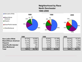 Neighborhood by Race
North Dorchester
1980-2000
1980 1990 2000
Non-Latino White 67.0% 15,935 52.6% 13,186 35.6% 10,241
Black/African American 16.1% 3,825 19.8% 4,964 24.3% 7,003
Hispanic 12.5% 2,980 14.4% 3,600 14.2% 4,075
Asian/Pacific Islander 0.6% 146 6.4% 1,604 13.2% 3,788
Other/Multiracial 3.8% 903 6.8% 1,714 12.7% 3,668
Total 100% 23,789 100% 25,068 100% 28,775
1980
1% 4%
13%
16%
66%
Non-Latino White
Black/African
American
Hispanic
Asian/Pacific Islander
Other/Multiracial
1990
53%
7%
6%
14%
20%
2000
13%
13%
14%
36%
24%
 