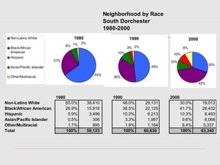 Neighborhood by Race
South Dorchester
1980-2000
1980 1990 2000
Non-Latino White 65.0% 38,410 48.0% 29,131 30.0% 19,012
Black/African American 26.9% 15,916 36.5% 22,125 41.7% 26,432
Hispanic 5.9% 3,496 10.2% 6,213 10.3% 6,493
Asian/Pacific Islander 0.5% 306 3.3% 1,997 9.6% 6,066
Other/Multiracial 1.7% 995 1.9% 1,164 8.4% 5,337
Total 100% 59,123 100% 60,630 100% 63,340
1980
1% 2%
6%
27%
64%
Non-Latino White
Black/African
American
Hispanic
Asian/Pacific Islander
Other/Multiracial
1990
49%
2%3%
10%
36%
2000
8%
10%
10%
30%
42%
 