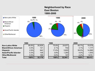 Neighborhood by Race
East Boston
1980-2000
1980 1990 2000
Non-Latino White 95.8% 30,839 75.8% 24,977 49.7% 19,078
Black/African American 0.4% 121 2.1% 702 3.1% 1,177
Hispanic 2.9% 942 17.6% 5,805 39.0% 14,990
Asian/Pacific Islander 0.3% 108 3.8% 1,260 4.0% 1,553
Other/Multiracial 0.5% 168 0.6% 197 4.2% 1,615
Total 100% 32,178 100% 32,941 100% 38,413
1980
0% 1%3%
0%
96%
Non-Latino White
Black/African
American
Hispanic
Asian/Pacific Islander
Other/Multiracial
1990
75%
1%4%
18%
2%
2000
4%
4%
39%
50%
3%
 