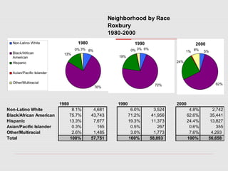 Neighborhood by Race
Roxbury
1980-2000
1980 1990 2000
Non-Latino White 8.1% 4,681 6.0% 3,524 4.8% 2,742
Black/African American 75.7% 43,743 71.2% 41,956 62.6% 35,441
Hispanic 13.3% 7,677 19.3% 11,373 24.4% 13,827
Asian/Pacific Islander 0.3% 165 0.5% 267 0.6% 355
Other/Multiracial 2.6% 1,485 3.0% 1,773 7.6% 4,293
Total 100% 57,751 100% 58,893 100% 56,658
1980
0% 3%
13%
76%
8%
Non-Latino White
Black/African
American
Hispanic
Asian/Pacific Islander
Other/Multiracial
1990
6%3%0%
19%
72%
2000
8%1%
24%
5%
62%
 