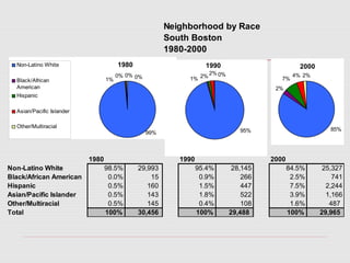 Neighborhood by Race
South Boston
1980-2000
1980 1990 2000
Non-Latino White 98.5% 29,993 95.4% 28,145 84.5% 25,327
Black/African American 0.0% 15 0.9% 266 2.5% 741
Hispanic 0.5% 160 1.5% 447 7.5% 2,244
Asian/Pacific Islander 0.5% 143 1.8% 522 3.9% 1,166
Other/Multiracial 0.5% 145 0.4% 108 1.6% 487
Total 100% 30,456 100% 29,488 100% 29,965
1980
0% 0%1%
0%
99%
Non-Latino White
Black/African
American
Hispanic
Asian/Pacific Islander
Other/Multiracial
1990
95%
0%2%
2%
1%
2000
2%4%
7%
85%
2%
 
