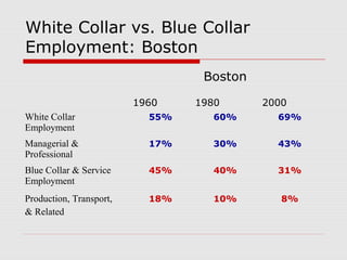 White Collar vs. Blue Collar
Employment: Boston
Boston
1960 1980 2000
White Collar
Employment
55% 60% 69%
Managerial &
Professional
17% 30% 43%
Blue Collar & Service
Employment
45% 40% 31%
Production, Transport,
& Related
18% 10% 8%
 
