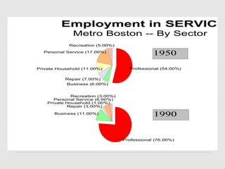 Personal Service (17.00%)
Recreation (5.00%)
Professional (54.00%)Private Household (11.00%)
Repair (7.00%)
Business (6.00%)
Business (11.00%)
Repair (3.00%)
Private Household (1.00%)
Personal Service (6.00%)
Recreation (3.00%)
Professional (76.00%)
Employment in SERVICE
Metro Boston -- By Sector
1950
1990
 