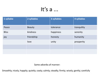 It’s a ...
1 syllable 2 syllables 3 syllables 4 syllables
Peace Beauty tolerance tranquility
Bliss kindness happiness serenity
joy friendship honesty humanity
love unity prosperity
Some adverbs of manner:
Smoothly; nicely; happily; quietly; cooly; calmly; steadly; firmly; wisely; gently; carefully
 
