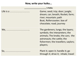 _______________________’s Haiku
Life is a ......................................... Game; seed; trip; door; jungle;
dream; car; breath; Rocket; farm;
river; mountain; path
Boat, Rollercoaster; box of
chocolate; road; journey
We, ..............................................., The gardeners; lungs; the layers;
symbols; the interpreters; the
animals; The knobs; the cars; the
astronauts; the cattle; the
fishermen; the travellers; saylors;
players;
So, .................................................... Plant it; open it; handle it; go
through it; drive it; inhale; travel
Now, write your haiku...
 