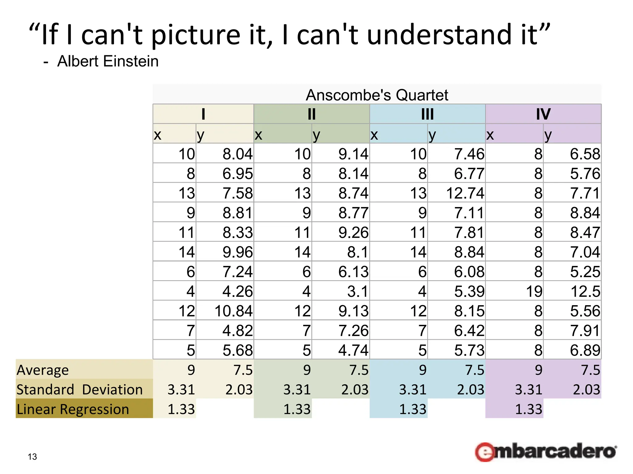 13
“If I can't picture it, I can't understand it”
Anscombe's Quartet
I II III IV
x y x y x y x y
10 8.04 10 9.14 10 7.46 8 6.58
8 6.95 8 8.14 8 6.77 8 5.76
13 7.58 13 8.74 13 12.74 8 7.71
9 8.81 9 8.77 9 7.11 8 8.84
11 8.33 11 9.26 11 7.81 8 8.47
14 9.96 14 8.1 14 8.84 8 7.04
6 7.24 6 6.13 6 6.08 8 5.25
4 4.26 4 3.1 4 5.39 19 12.5
12 10.84 12 9.13 12 8.15 8 5.56
7 4.82 7 7.26 7 6.42 8 7.91
5 5.68 5 4.74 5 5.73 8 6.89
Average 9 7.5 9 7.5 9 7.5 9 7.5
Standard Deviation 3.31 2.03 3.31 2.03 3.31 2.03 3.31 2.03
Linear Regression 1.33 1.33 1.33 1.33
- Albert Einstein
 
