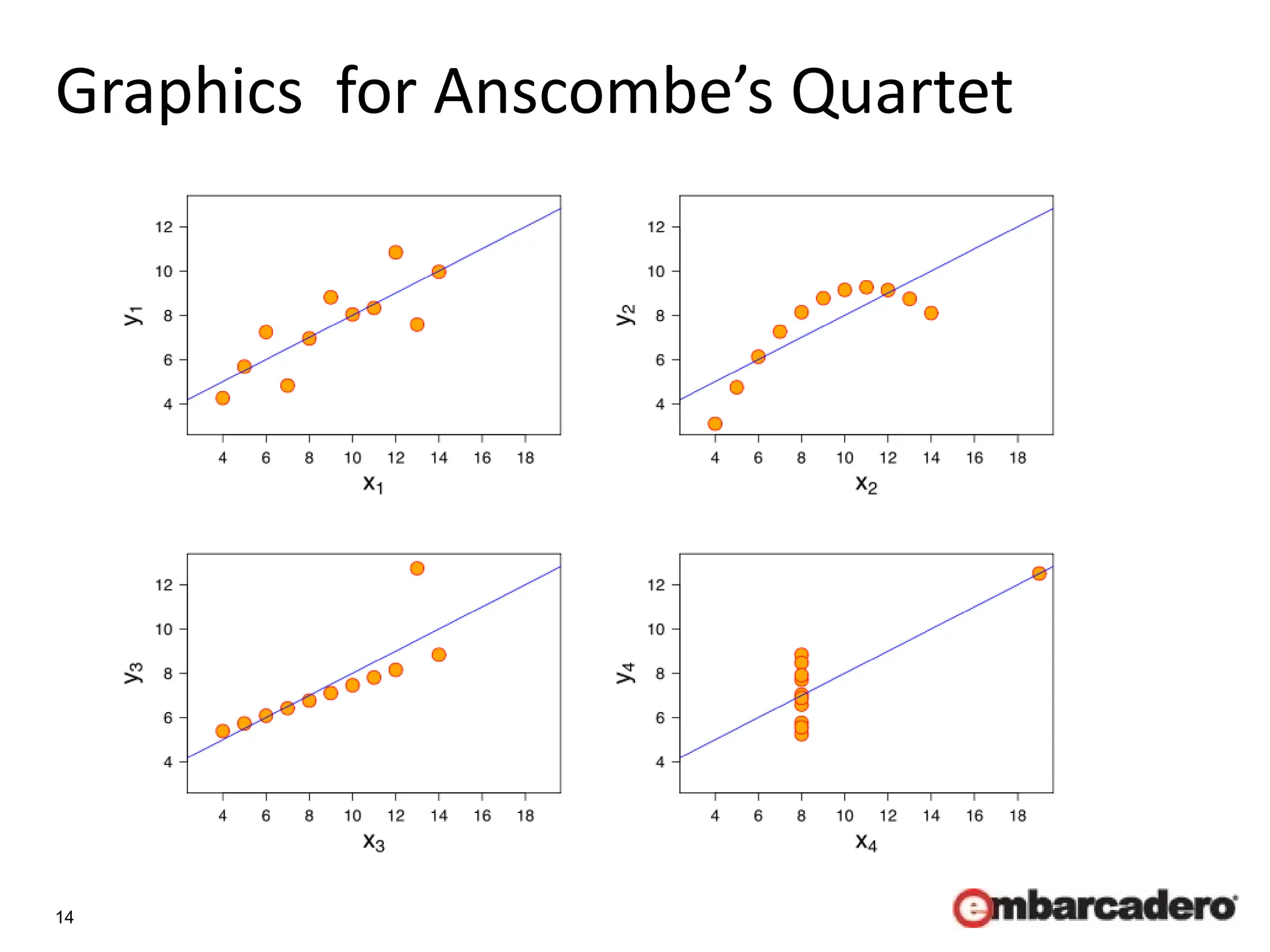 14
Graphics for Anscombe’s Quartet
 