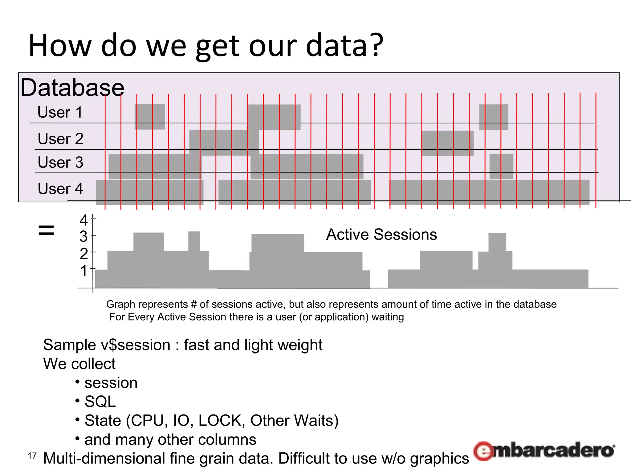 17
How do we get our data?
Database
User 1
User 2
User 3
User 4
Active Sessions
=
1
2
3
4
Graph represents # of sessions active, but also represents amount of time active in the database
For Every Active Session there is a user (or application) waiting
Sample v$session : fast and light weight
We collect
• session
• SQL
• State (CPU, IO, LOCK, Other Waits)
• and many other columns
Multi-dimensional fine grain data. Difficult to use w/o graphics
 