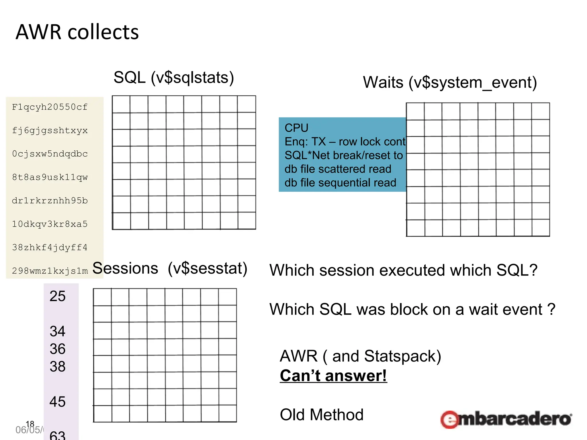 18
AWR collects
06/05/08
25
34
36
38
45
F1qcyh20550cf
fj6gjgsshtxyx
0cjsxw5ndqdbc
8t8as9usk11qw
dr1rkrznhh95b
10dkqv3kr8xa5
38zhkf4jdyff4
298wmz1kxjs1m
CPU
Enq: TX – row lock contention
SQL*Net break/reset to client
db file scattered read
db file sequential read
SQL (v$sqlstats)
Sessions (v$sesstat)
Waits (v$system_event)
Which session executed which SQL?
Which SQL was block on a wait event ?
AWR ( and Statspack)
Can’t answer!
Old Method
 