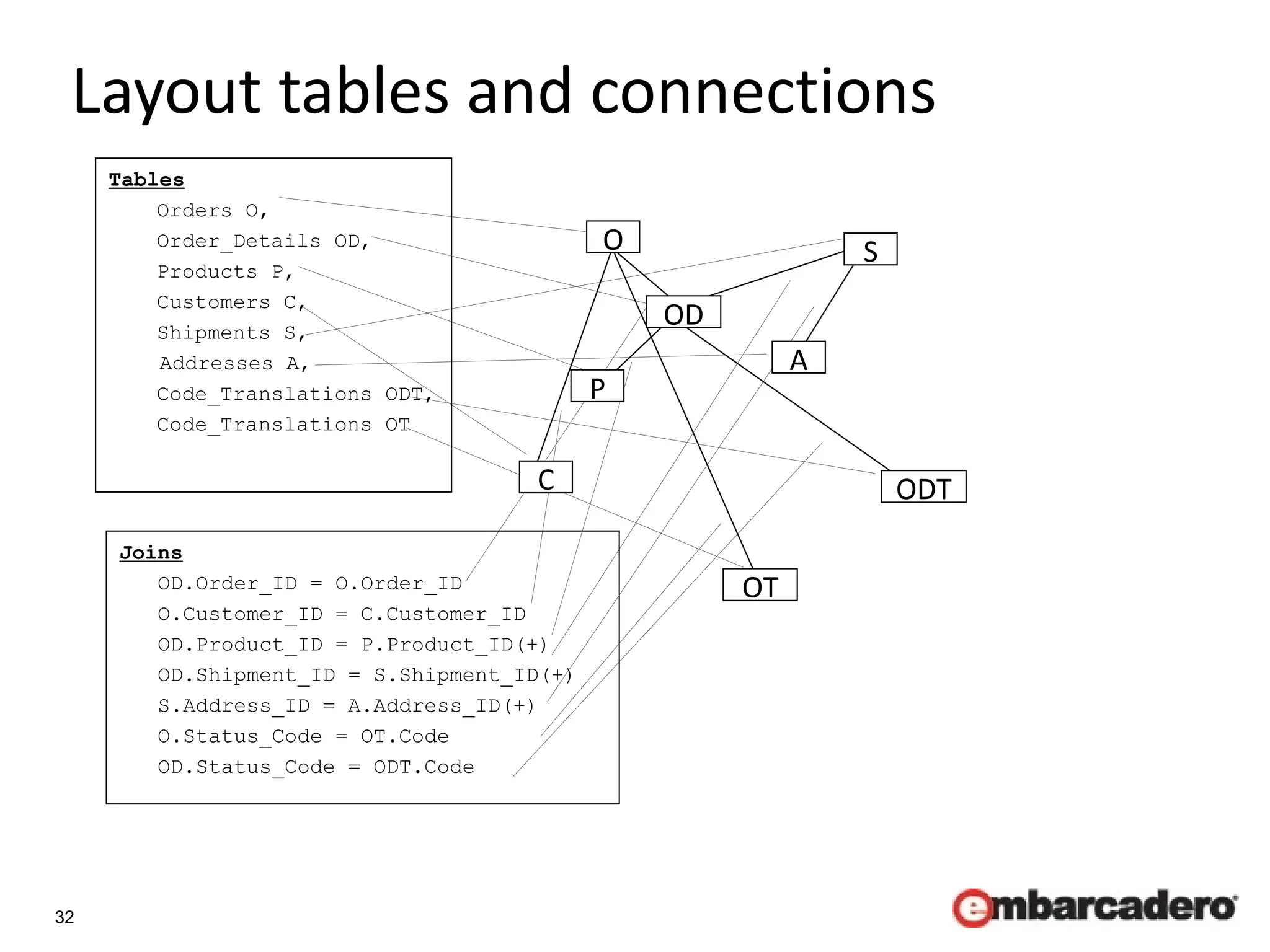 32
Layout tables and connections
Tables
Orders O,
Order_Details OD,
Products P,
Customers C,
Shipments S,
Addresses A,
Code_Translations ODT,
Code_Translations OT
Joins
OD.Order_ID = O.Order_ID
O.Customer_ID = C.Customer_ID
OD.Product_ID = P.Product_ID(+)
OD.Shipment_ID = S.Shipment_ID(+)
S.Address_ID = A.Address_ID(+)
O.Status_Code = OT.Code
OD.Status_Code = ODT.Code
F
S
A
OD
P
ODT
C
OT
O
 