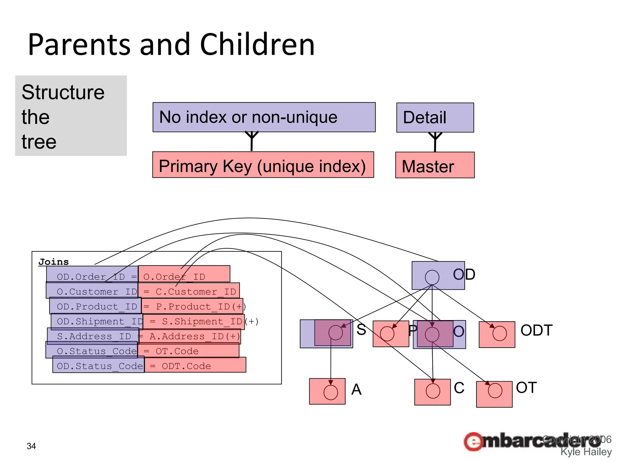34
Parents and Children
Copyright 2006
Kyle Hailey
Joins
OD.Order_ID = O.Order_ID
O.Customer_ID = C.Customer_ID
OD.Product_ID = P.Product_ID(+)
OD.Shipment_ID = S.Shipment_ID(+)
S.Address_ID = A.Address_ID(+)
O.Status_Code = OT.Code
OD.Status_Code = ODT.Code
ODT
OD
P
C
A
O
S
OT
Primary Key (unique index)
No index or non-unique
Master
Detail
Structure
the
tree
 