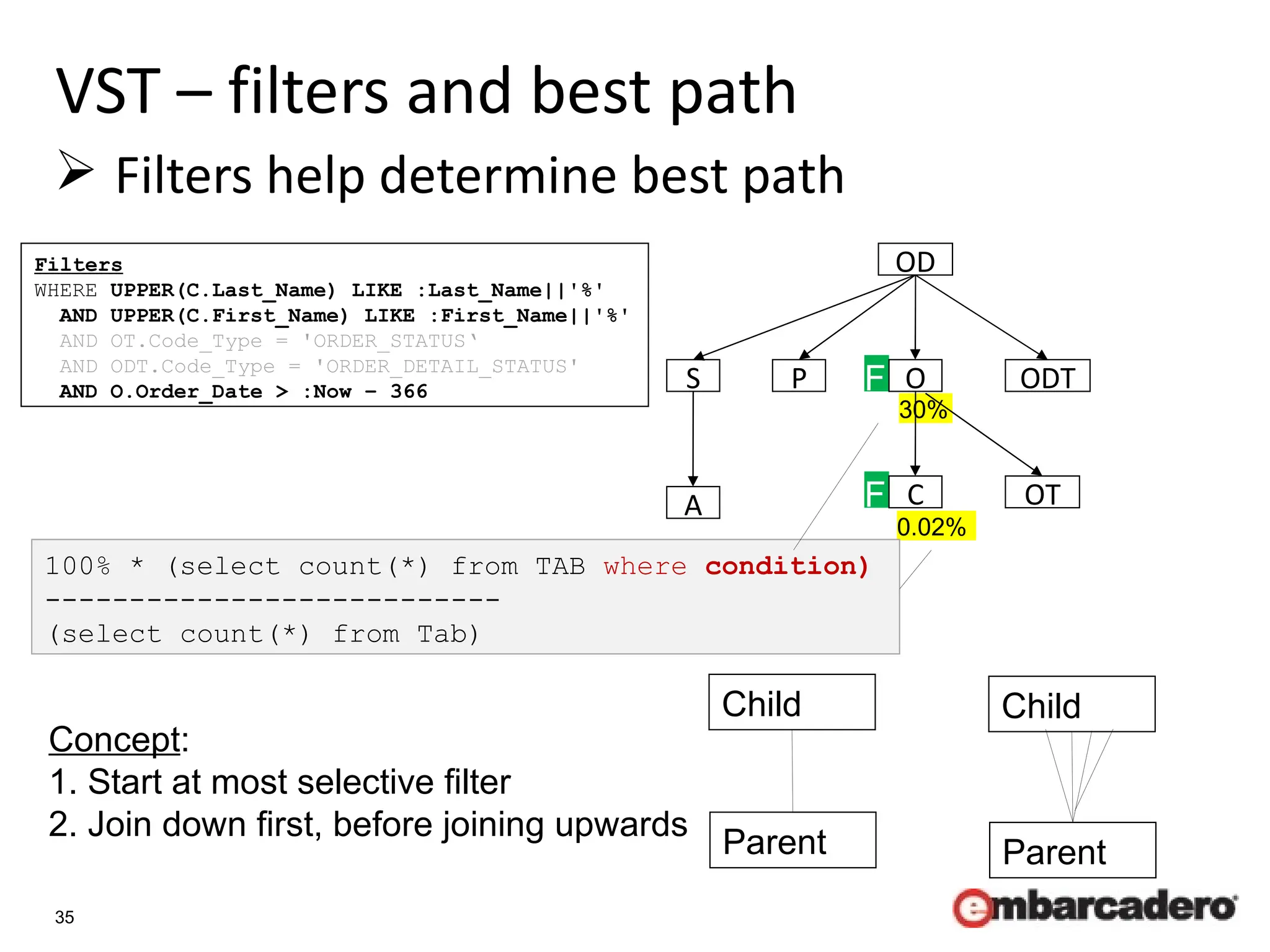 35
VST – filters and best path
Parent
Child
Parent
Child
Concept:
1. Start at most selective filter
2. Join down first, before joining upwards
Filters
WHERE UPPER(C.Last_Name) LIKE :Last_Name||'%'
AND UPPER(C.First_Name) LIKE :First_Name||'%'
AND OT.Code_Type = 'ORDER_STATUS‘
AND ODT.Code_Type = 'ORDER_DETAIL_STATUS'
AND O.Order_Date > :Now – 366
 Filters help determine best path
F
F
30%
0.02%
100% * (select count(*) from TAB where condition)
---------------------------
(select count(*) from Tab)
S
A
OD
P ODT
C OT
O
 
