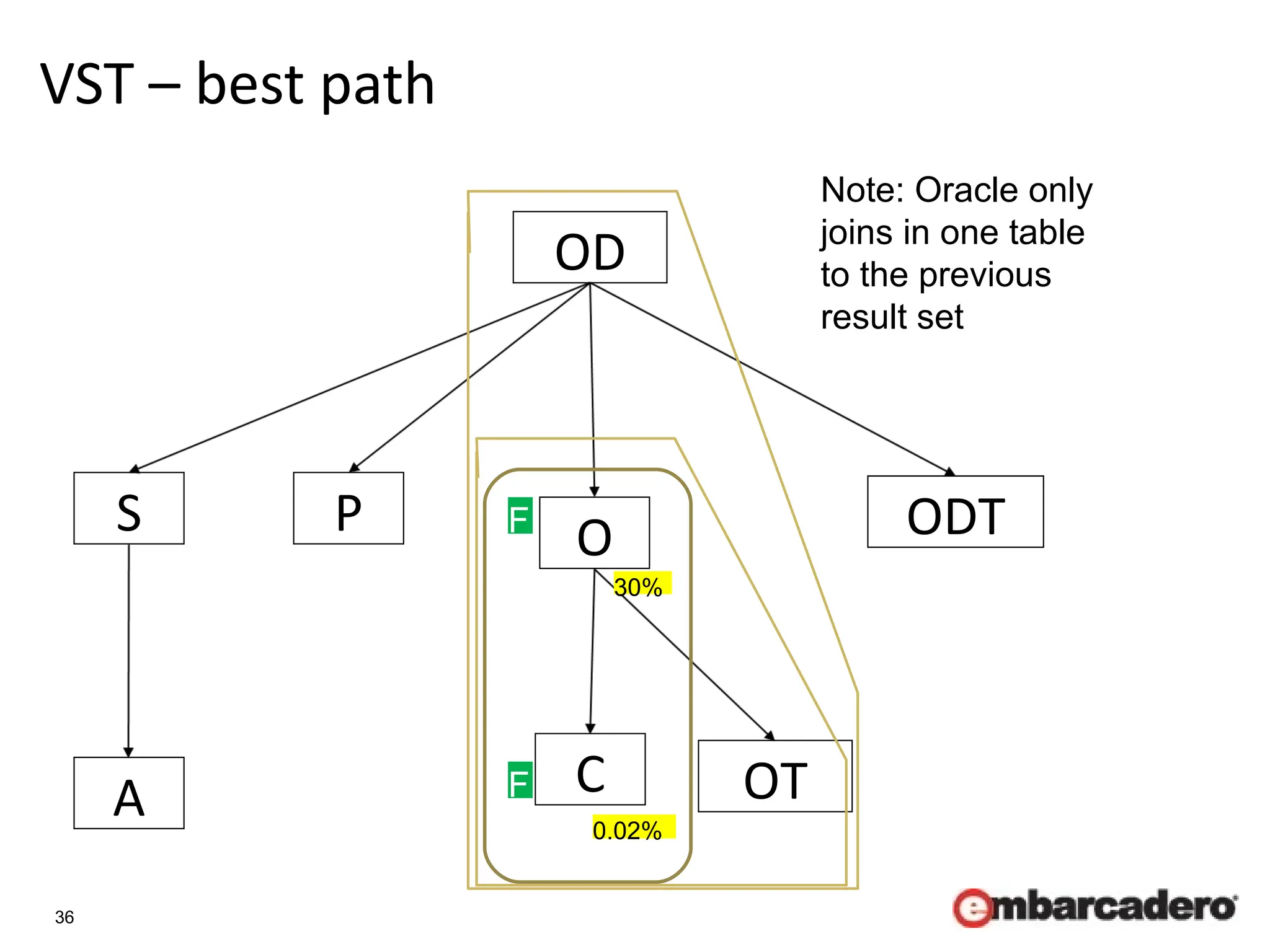 36
F
F
30%
0.02%
S
A
OD
P ODT
C OT
O
VST – best path
Note: Oracle only
joins in one table
to the previous
result set
F
F
 