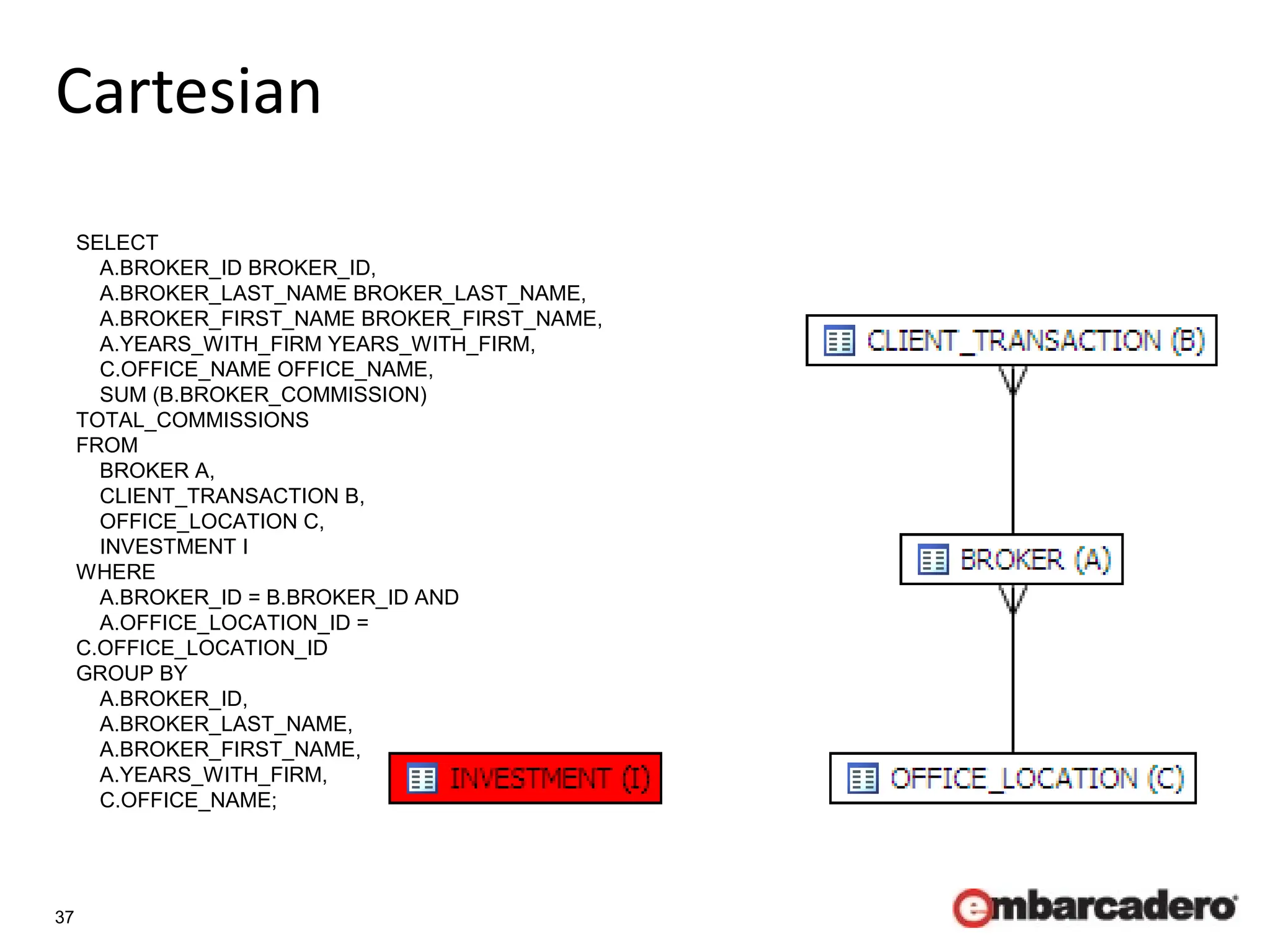 37
Cartesian
SELECT
A.BROKER_ID BROKER_ID,
A.BROKER_LAST_NAME BROKER_LAST_NAME,
A.BROKER_FIRST_NAME BROKER_FIRST_NAME,
A.YEARS_WITH_FIRM YEARS_WITH_FIRM,
C.OFFICE_NAME OFFICE_NAME,
SUM (B.BROKER_COMMISSION)
TOTAL_COMMISSIONS
FROM
BROKER A,
CLIENT_TRANSACTION B,
OFFICE_LOCATION C,
INVESTMENT I
WHERE
A.BROKER_ID = B.BROKER_ID AND
A.OFFICE_LOCATION_ID =
C.OFFICE_LOCATION_ID
GROUP BY
A.BROKER_ID,
A.BROKER_LAST_NAME,
A.BROKER_FIRST_NAME,
A.YEARS_WITH_FIRM,
C.OFFICE_NAME;
 
