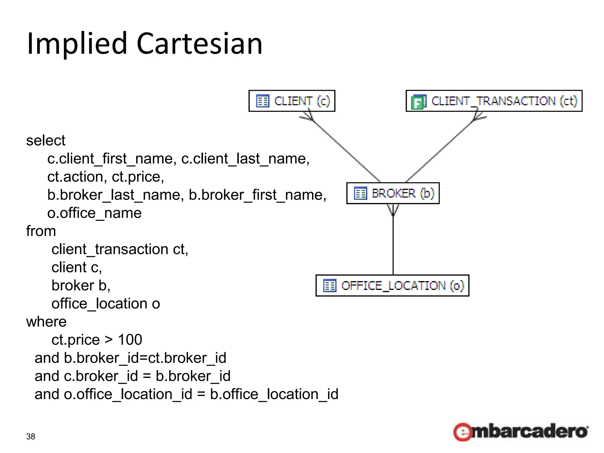 38
Implied Cartesian
select
c.client_first_name, c.client_last_name,
ct.action, ct.price,
b.broker_last_name, b.broker_first_name,
o.office_name
from
client_transaction ct,
client c,
broker b,
office_location o
where
ct.price > 100
and b.broker_id=ct.broker_id
and c.broker_id = b.broker_id
and o.office_location_id = b.office_location_id
 