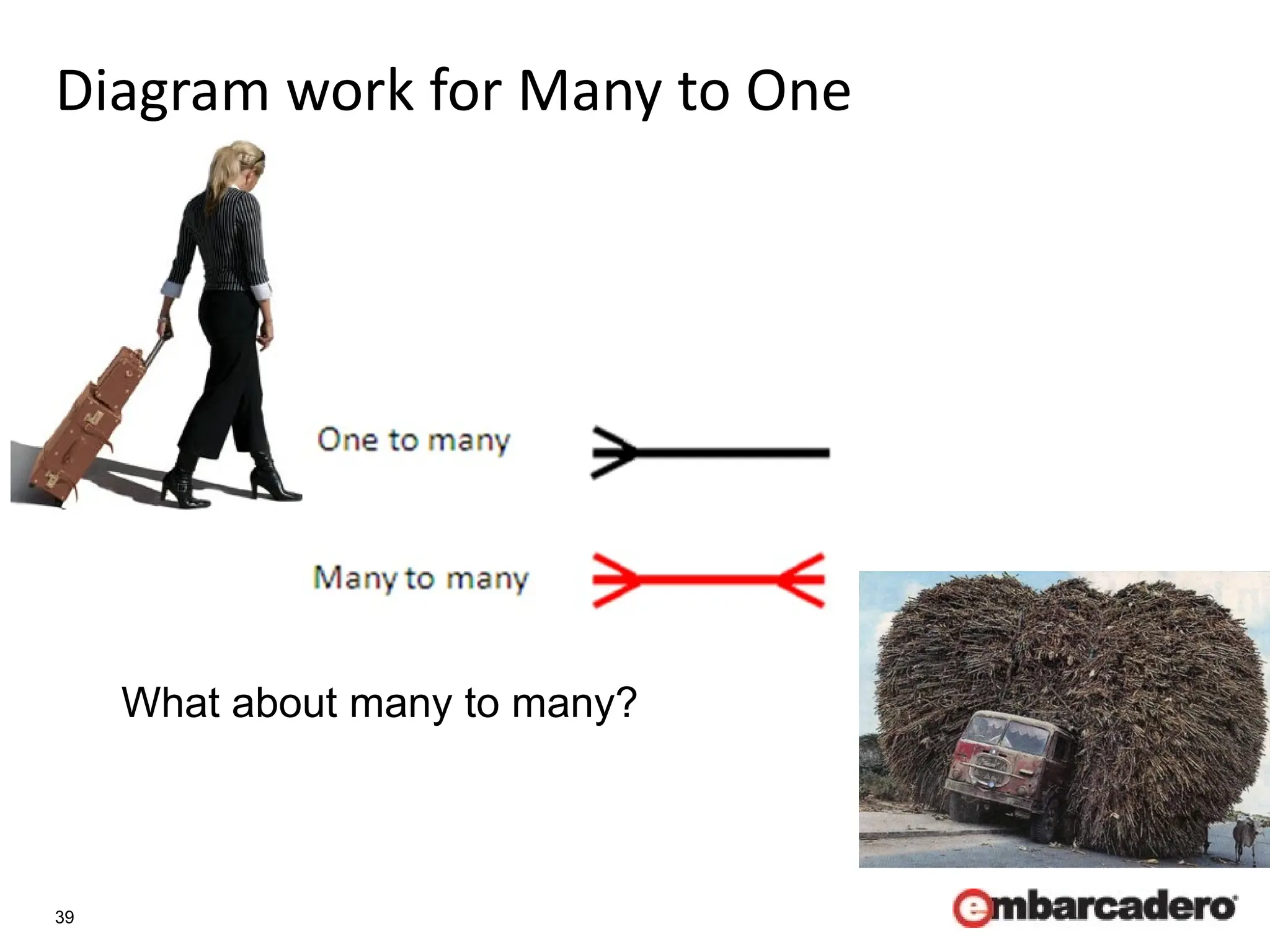 39
Diagram work for Many to One
What about many to many?
 