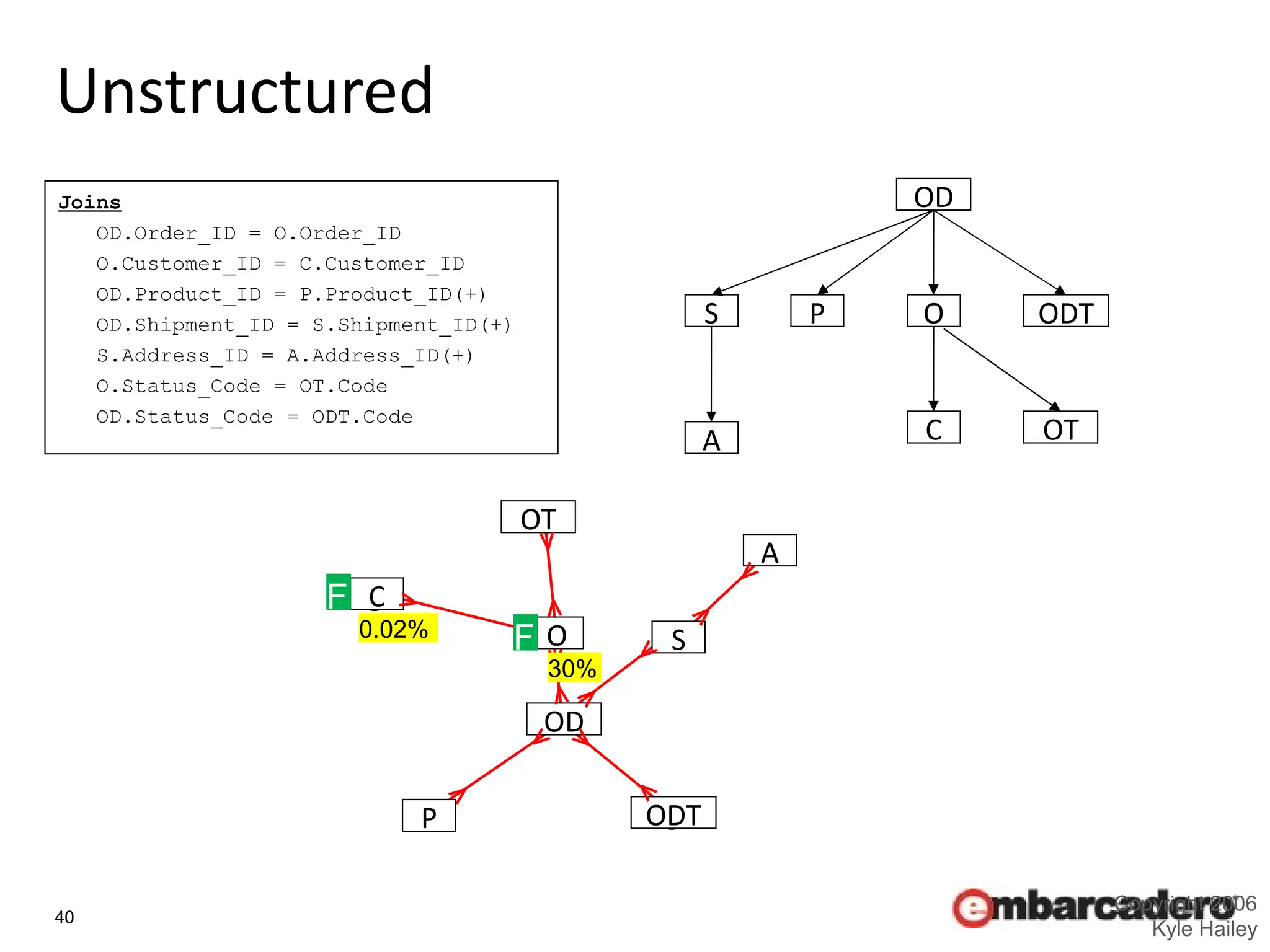 40
Unstructured
Copyright 2006
Kyle Hailey
Joins
OD.Order_ID = O.Order_ID
O.Customer_ID = C.Customer_ID
OD.Product_ID = P.Product_ID(+)
OD.Shipment_ID = S.Shipment_ID(+)
S.Address_ID = A.Address_ID(+)
O.Status_Code = OT.Code
OD.Status_Code = ODT.Code
S
A
OD
P ODT
C OT
O
S
A
OD
P ODT
C
OT
O
v
v
v
v
v
v
v
v
v
v
v
v
v
v
F
F
30%
0.02%
 