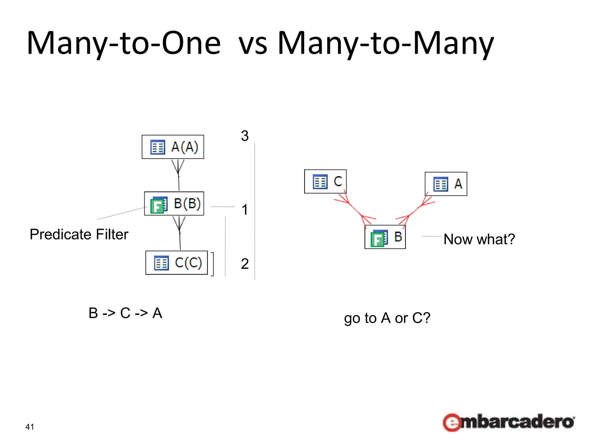 41
Many-to-One vs Many-to-Many
Predicate Filter
1
2
3
B -> C -> A go to A or C?
Now what?
 