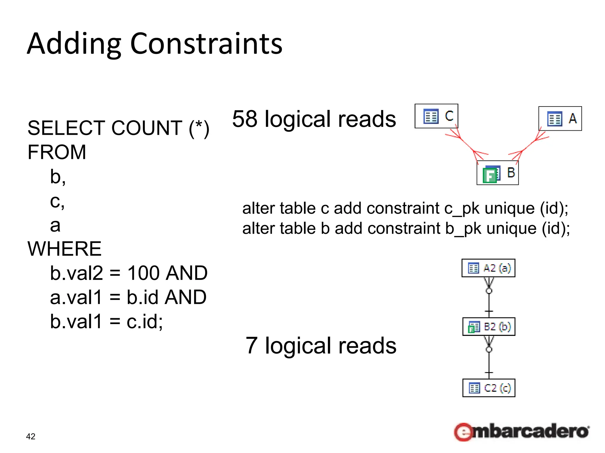 42
Adding Constraints
SELECT COUNT (*)
FROM
b,
c,
a
WHERE
b.val2 = 100 AND
a.val1 = b.id AND
b.val1 = c.id;
58 logical reads
alter table c add constraint c_pk unique (id);
alter table b add constraint b_pk unique (id);
7 logical reads
 