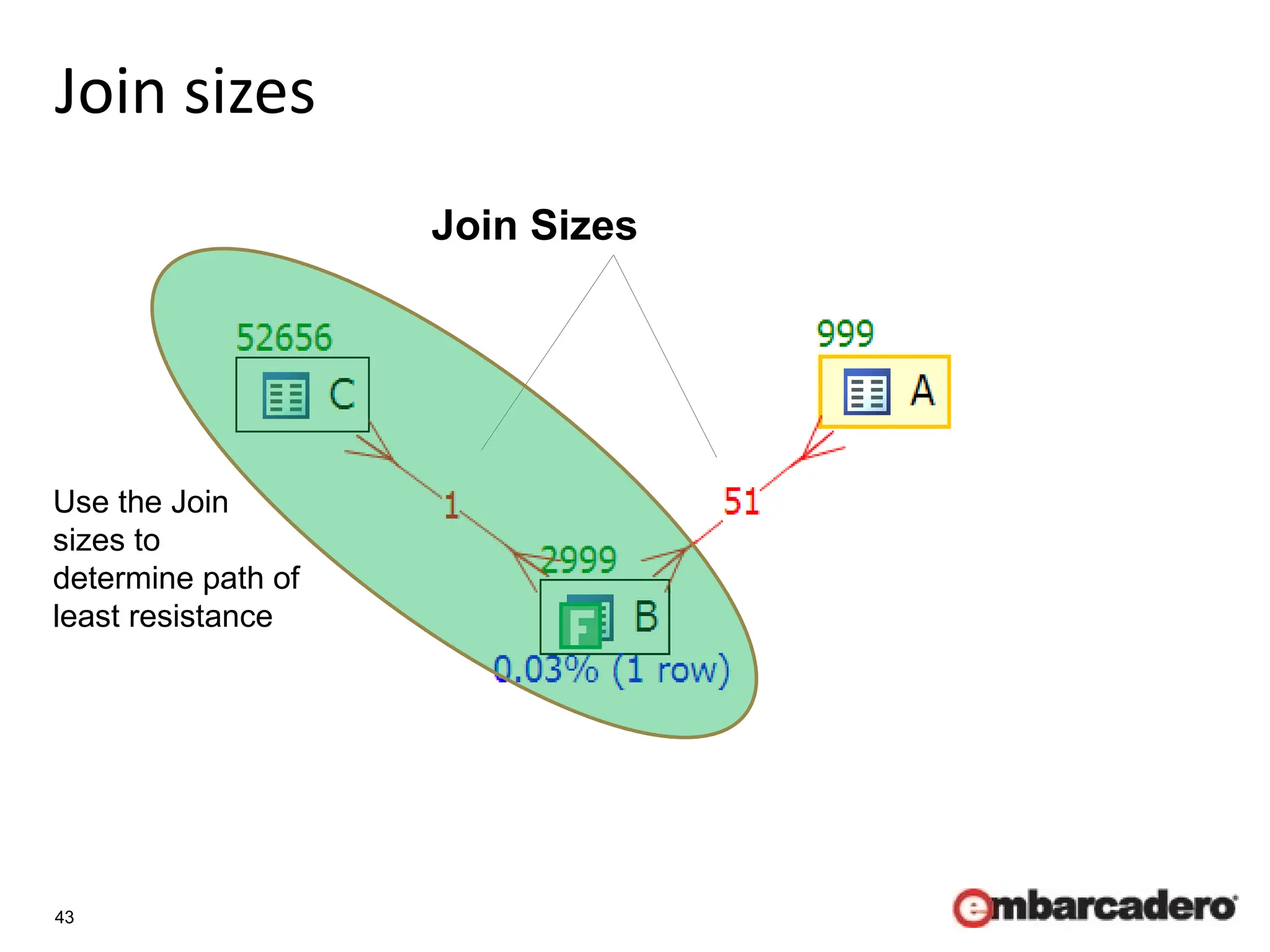 43
Join sizes
Join Sizes
Use the Join
sizes to
determine path of
least resistance
 