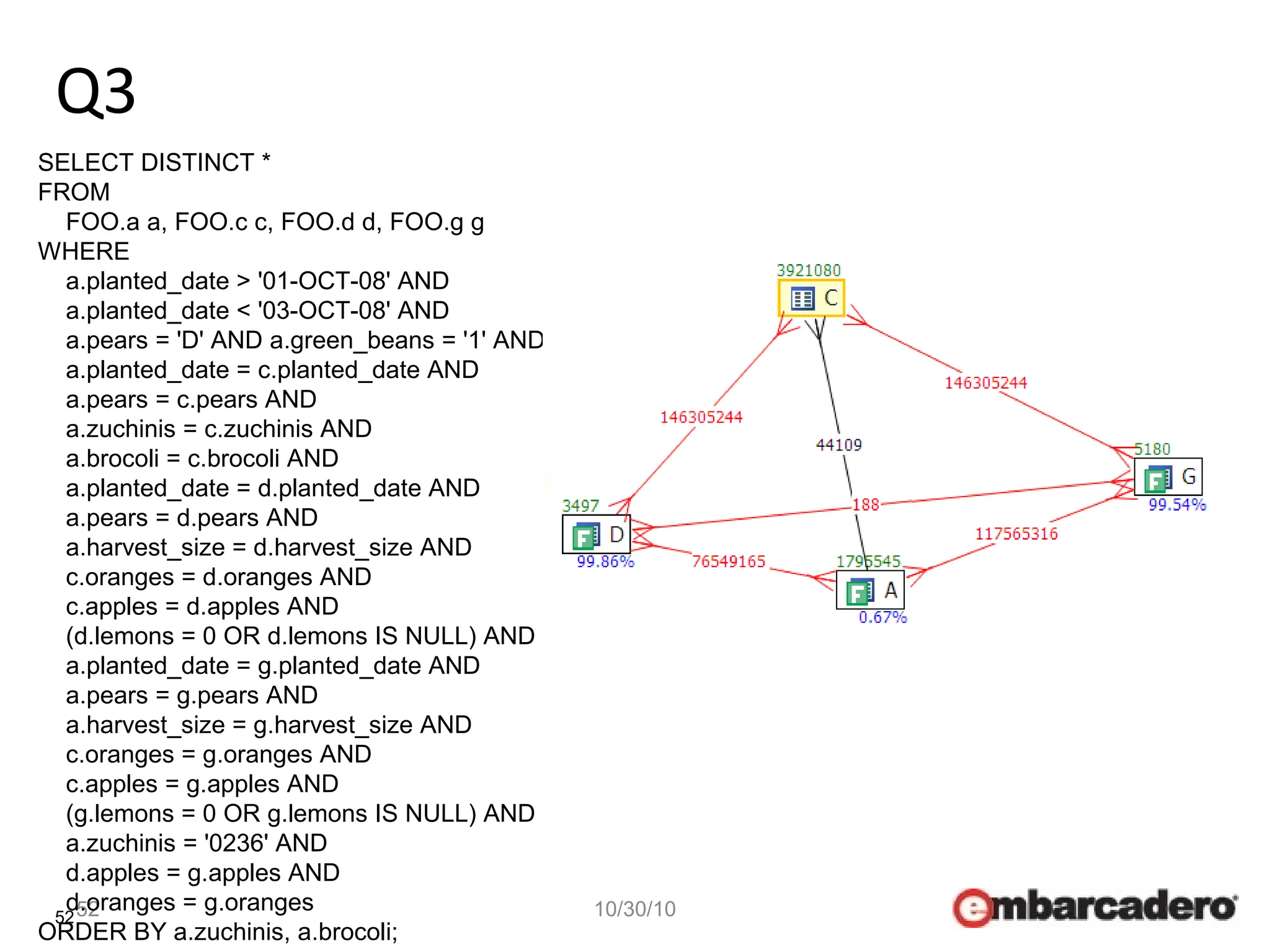 52
Q3
52 10/30/10
SELECT DISTINCT *
FROM
FOO.a a, FOO.c c, FOO.d d, FOO.g g
WHERE
a.planted_date > '01-OCT-08' AND
a.planted_date < '03-OCT-08' AND
a.pears = 'D' AND a.green_beans = '1' AND
a.planted_date = c.planted_date AND
a.pears = c.pears AND
a.zuchinis = c.zuchinis AND
a.brocoli = c.brocoli AND
a.planted_date = d.planted_date AND
a.pears = d.pears AND
a.harvest_size = d.harvest_size AND
c.oranges = d.oranges AND
c.apples = d.apples AND
(d.lemons = 0 OR d.lemons IS NULL) AND
a.planted_date = g.planted_date AND
a.pears = g.pears AND
a.harvest_size = g.harvest_size AND
c.oranges = g.oranges AND
c.apples = g.apples AND
(g.lemons = 0 OR g.lemons IS NULL) AND
a.zuchinis = '0236' AND
d.apples = g.apples AND
d.oranges = g.oranges
ORDER BY a.zuchinis, a.brocoli;
 